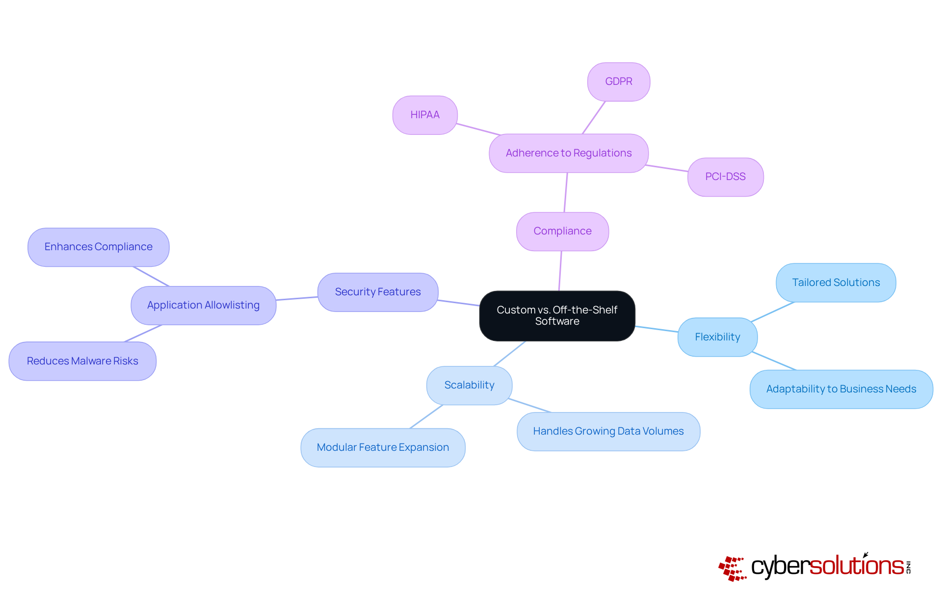 The central node represents the main topic, while branches show the various advantages of custom software, including security measures and compliance with regulations. Each color-coded section highlights a specific benefit. The central node represents the main topic, while branches show the various advantages of custom software, including security measures and compliance with regulations. Each color-coded section highlights a specific benefit.