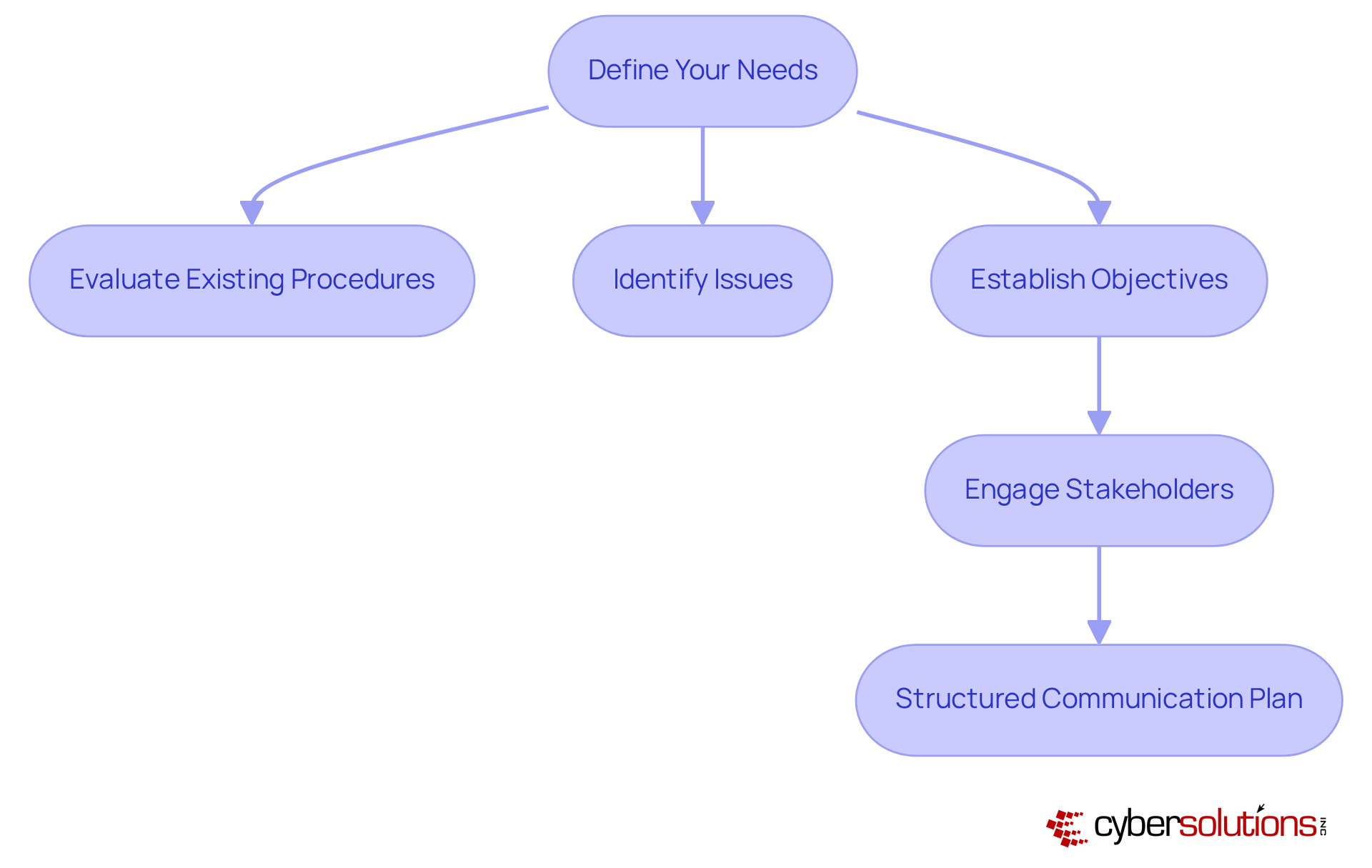 Follow the arrows to see the steps companies should take before embarking on custom software development — each box represents an important action that leads to successful outcomes. Follow the arrows to see the steps companies should take before embarking on custom software development — each box represents an important action that leads to successful outcomes.