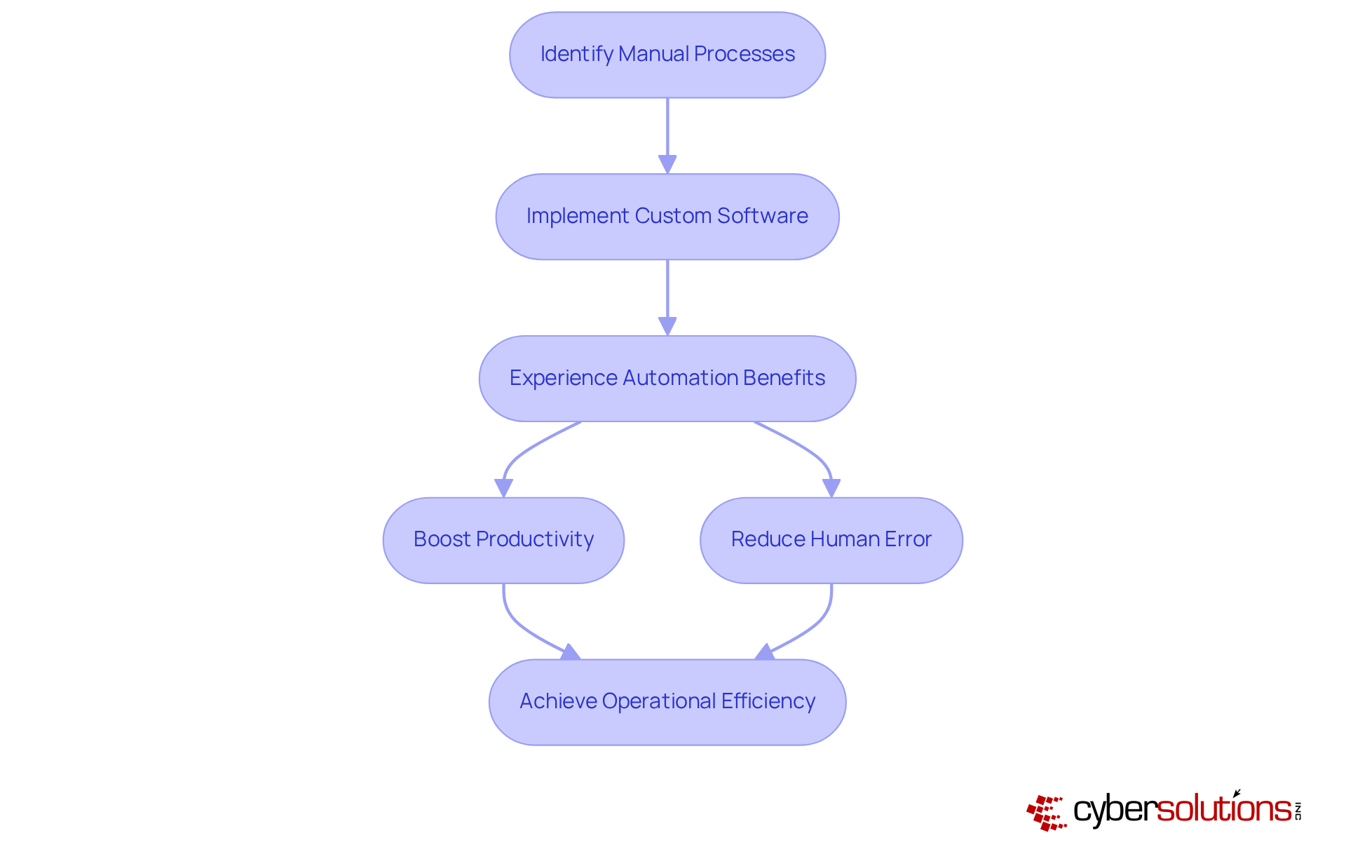 This flowchart shows the steps to automate manual processes: starting from identifying tasks to achieving operational efficiency. Follow the arrows to see how each step contributes to the overall benefit. This flowchart shows the steps to automate manual processes: starting from identifying tasks to achieving operational efficiency. Follow the arrows to see how each step contributes to the overall benefit.