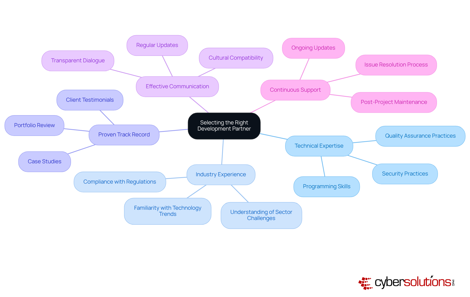 The center shows the main focus: picking the right partner. Each branch represents a crucial factor to consider, helping you understand the relationships and importance of each element in the decision-making process. The center shows the main focus: picking the right partner. Each branch represents a crucial factor to consider, helping you understand the relationships and importance of each element in the decision-making process.