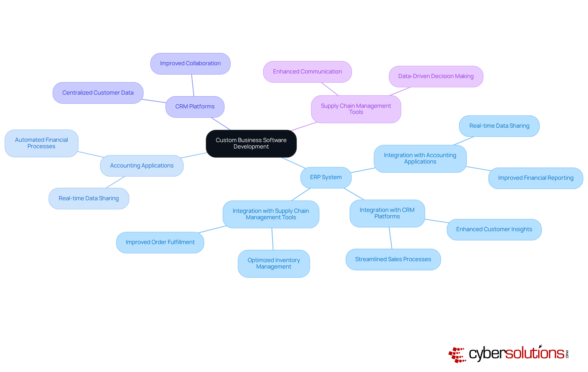 The center shows the main concept of custom software, with branches leading to different tools. Each branch explains how these tools work together to improve business productivity. The center shows the main concept of custom software, with branches leading to different tools. Each branch explains how these tools work together to improve business productivity.