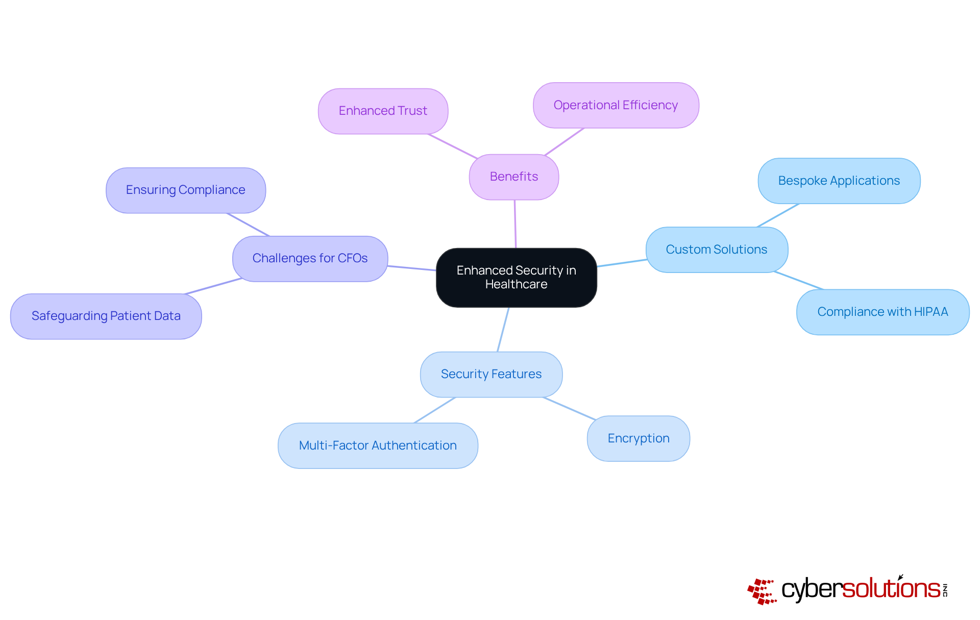 The central node represents the main focus on cybersecurity, with branches showing different aspects like solutions, challenges, and benefits. Each color-coded branch helps you understand how these elements connect to the main theme. The central node represents the main focus on cybersecurity, with branches showing different aspects like solutions, challenges, and benefits. Each color-coded branch helps you understand how these elements connect to the main theme.