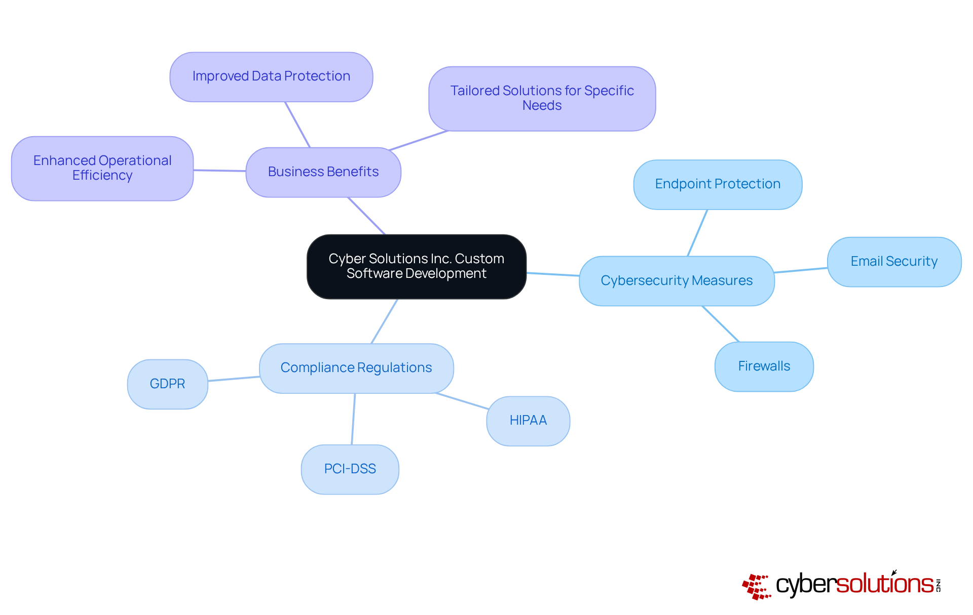 The center of the mindmap shows the main service, while the branches highlight important aspects like security measures and compliance. Follow the branches to discover how each element supports business efficiency. The center of the mindmap shows the main service, while the branches highlight important aspects like security measures and compliance. Follow the branches to discover how each element supports business efficiency.