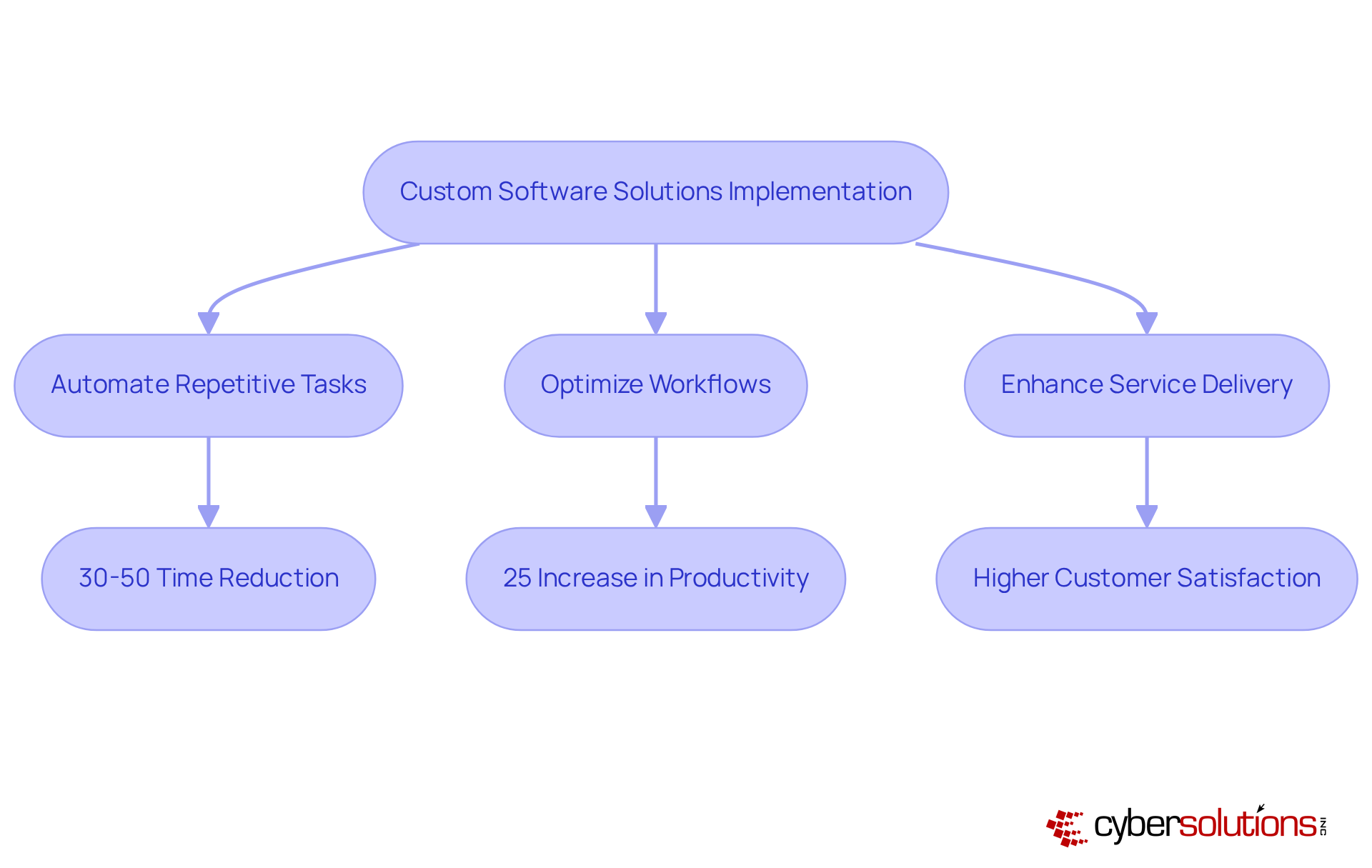 Follow the arrows to see how implementing custom software leads to automation, optimization, and improved service, ultimately resulting in happier customers and increased productivity. Follow the arrows to see how implementing custom software leads to automation, optimization, and improved service, ultimately resulting in happier customers and increased productivity.