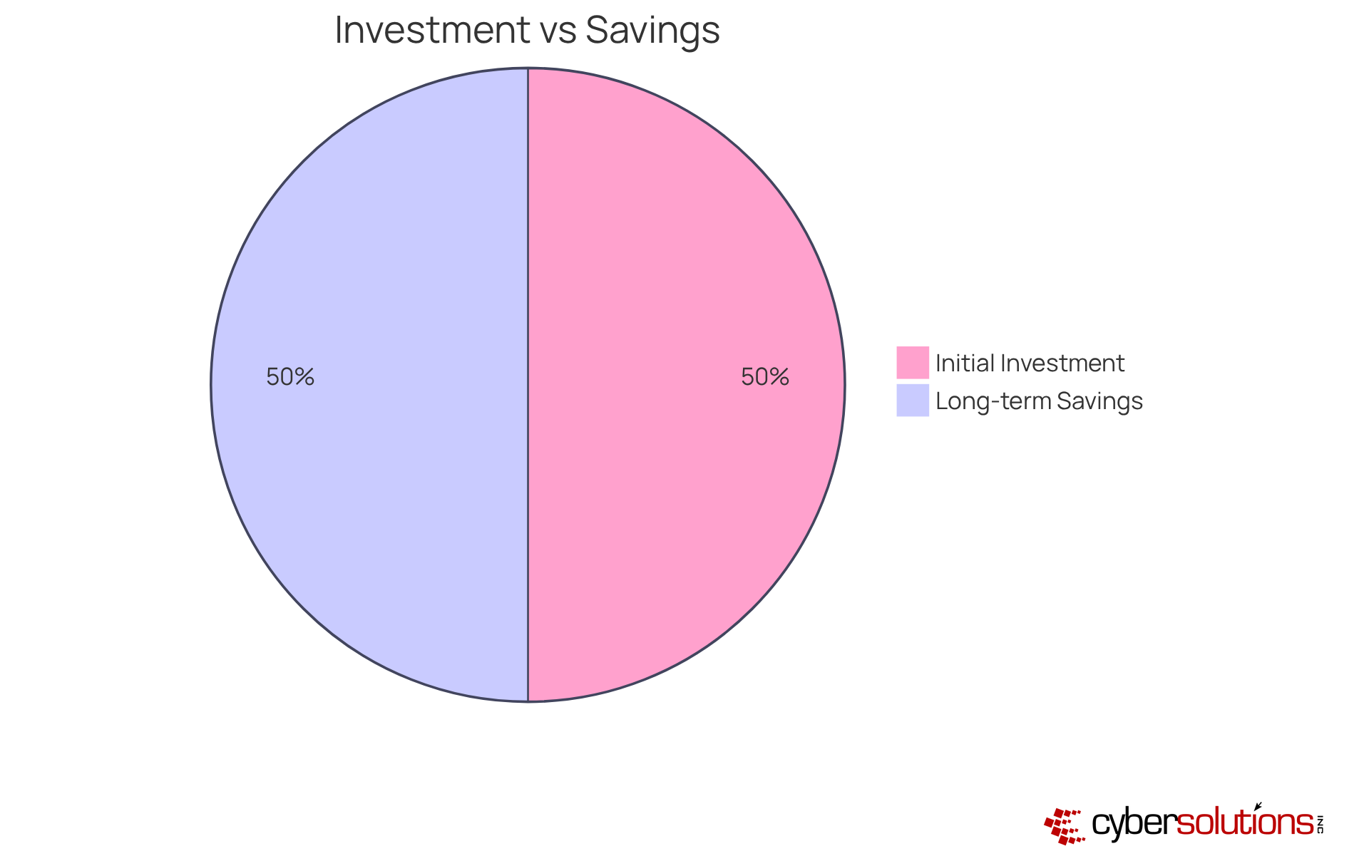 The blue section shows the initial costs of custom software, while the green section represents the potential savings you can achieve over time. This helps visualize the financial benefits of investing in tailored solutions. The blue section shows the initial costs of custom software, while the green section represents the potential savings you can achieve over time. This helps visualize the financial benefits of investing in tailored solutions.