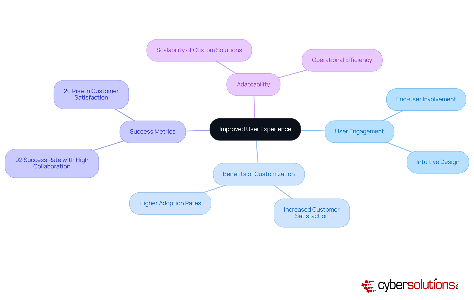 The central node represents the main theme of enhancing user experience. Each branch explores different aspects like engaging users, the benefits of customization, success rates, and the importance of adaptability in software solutions. The central node represents the main theme of enhancing user experience. Each branch explores different aspects like engaging users, the benefits of customization, success rates, and the importance of adaptability in software solutions.