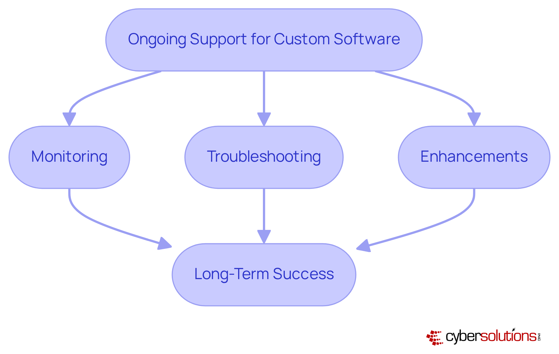 This flowchart outlines the process of ongoing support in custom software development. Follow the arrows to see how each component contributes to achieving long-term success. This flowchart outlines the process of ongoing support in custom software development. Follow the arrows to see how each component contributes to achieving long-term success.