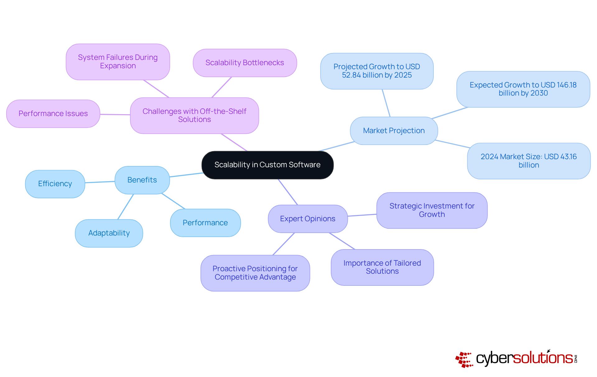 The central node represents the main idea of scalability, with branches illustrating its various aspects and benefits. Each color-coded branch helps you easily navigate through the different components related to scalable custom software. The central node represents the main idea of scalability, with branches illustrating its various aspects and benefits. Each color-coded branch helps you easily navigate through the different components related to scalable custom software.