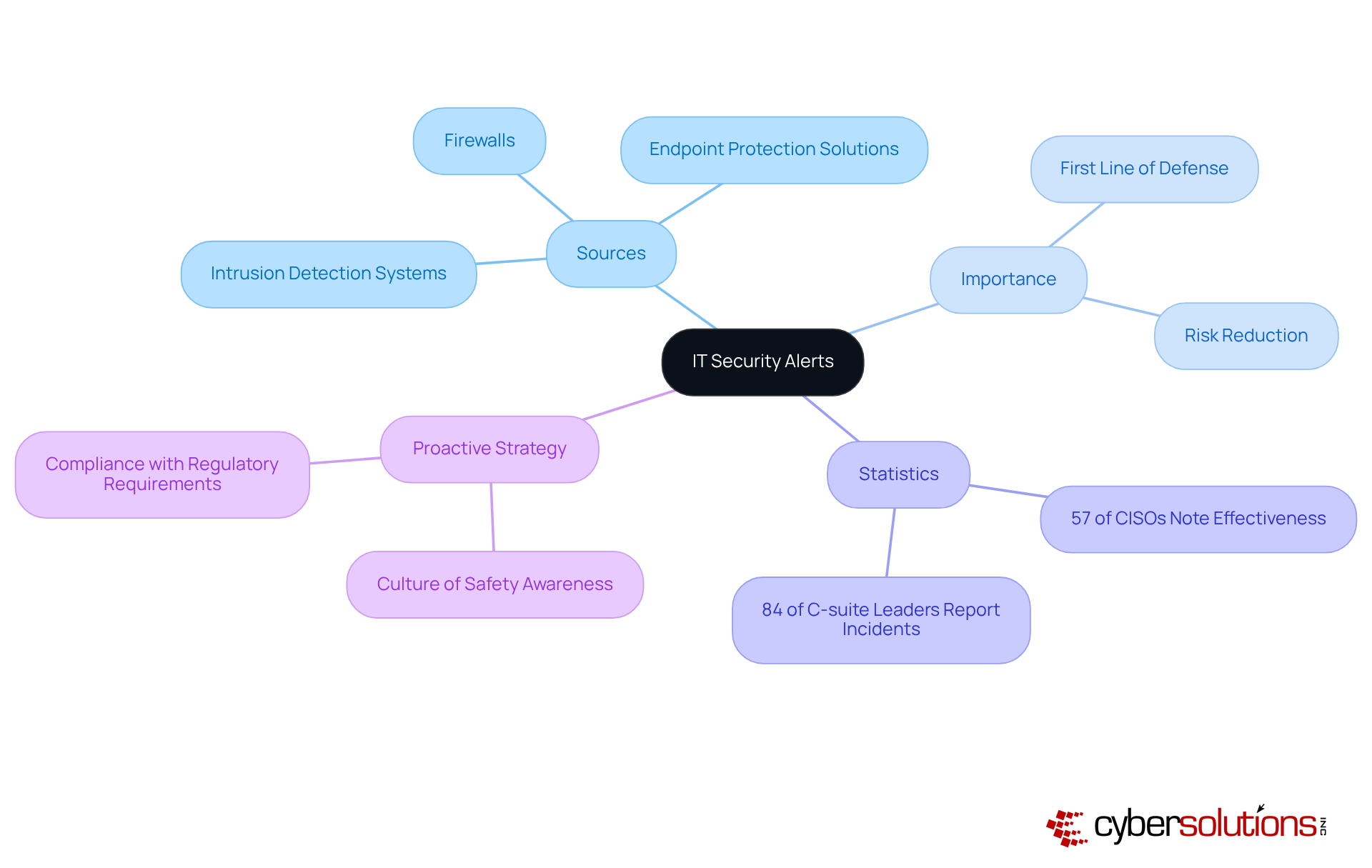 Begin from the center with 'IT Security Alerts' and explore the branches to see where alerts come from, why they're important, data supporting their effectiveness, and how they fit into a proactive risk management approach. Begin from the center with 'IT Security Alerts' and explore the branches to see where alerts come from, why they're important, data supporting their effectiveness, and how they fit into a proactive risk management approach.