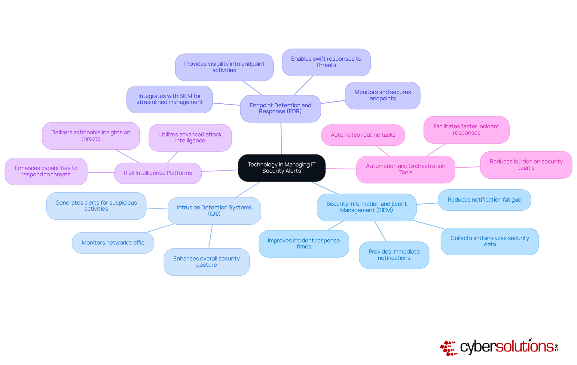 The central node shows the main topic, and each branch represents a key technology. The sub-branches provide insights into how each technology helps manage security alerts. The colors make it easier to differentiate between the technologies, helping you understand their unique contributions. The central node shows the main topic, and each branch represents a key technology. The sub-branches provide insights into how each technology helps manage security alerts. The colors make it easier to differentiate between the technologies, helping you understand their unique contributions.