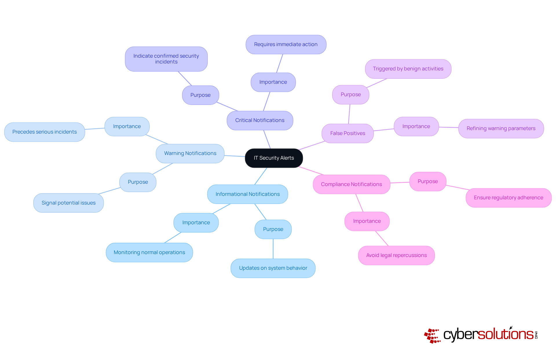 This mindmap shows different types of IT security alerts. Each branch represents a category, with its description highlighting its role in cybersecurity. The central node is the main topic, while the branches help you explore each type and understand its significance. This mindmap shows different types of IT security alerts. Each branch represents a category, with its description highlighting its role in cybersecurity. The central node is the main topic, while the branches help you explore each type and understand its significance.