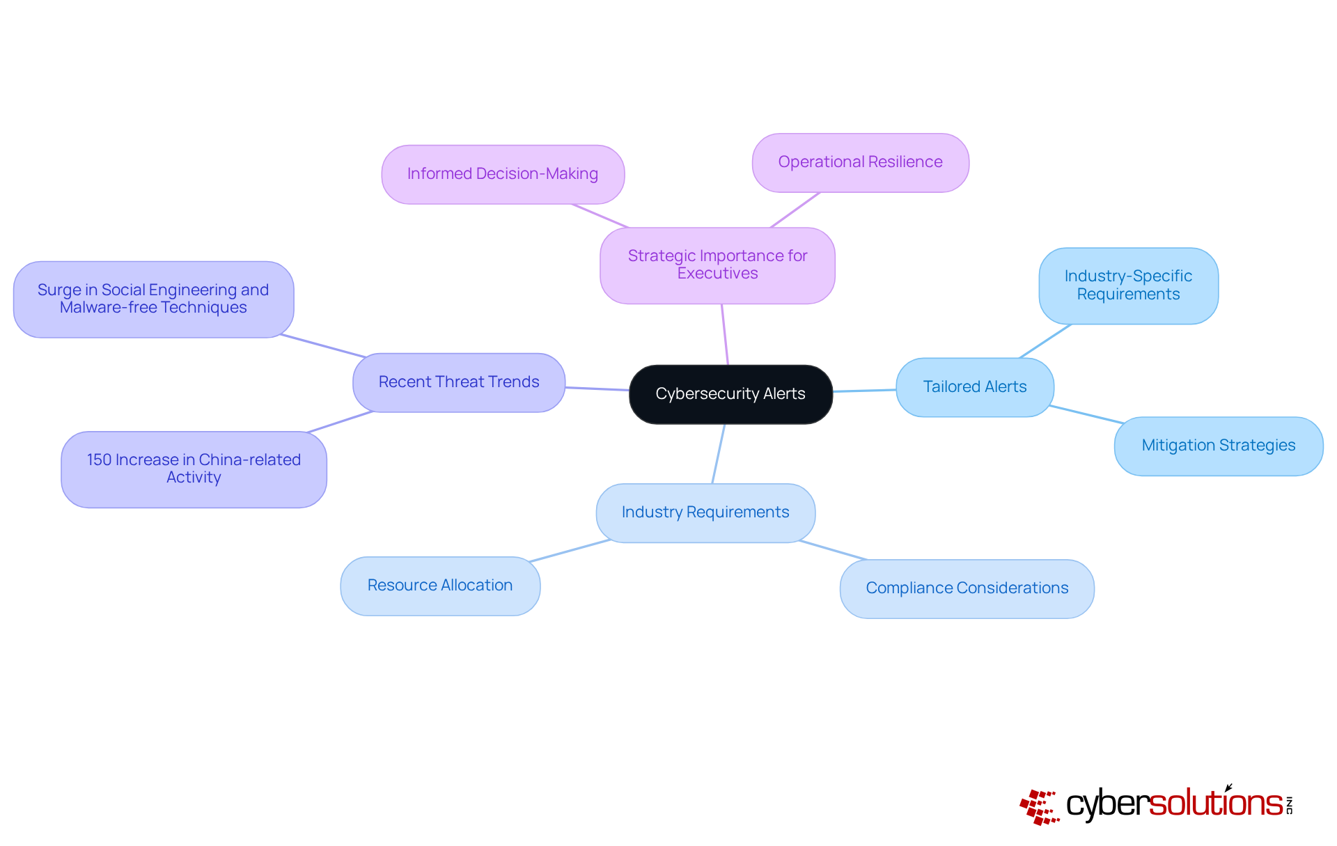 The central idea is cybersecurity alerts. Each branch represents a different aspect of how these alerts function, their importance, and their impact on business decisions. Follow the branches to explore the interconnected elements of cybersecurity. The central idea is cybersecurity alerts. Each branch represents a different aspect of how these alerts function, their importance, and their impact on business decisions. Follow the branches to explore the interconnected elements of cybersecurity.
