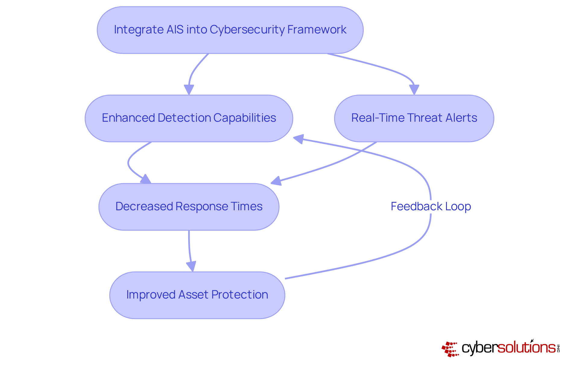 This flowchart illustrates how integrating AIS leads to various benefits in cybersecurity. Each box represents a step or outcome, showing how organizations can improve their threat response and overall security posture. This flowchart illustrates how integrating AIS leads to various benefits in cybersecurity. Each box represents a step or outcome, showing how organizations can improve their threat response and overall security posture.