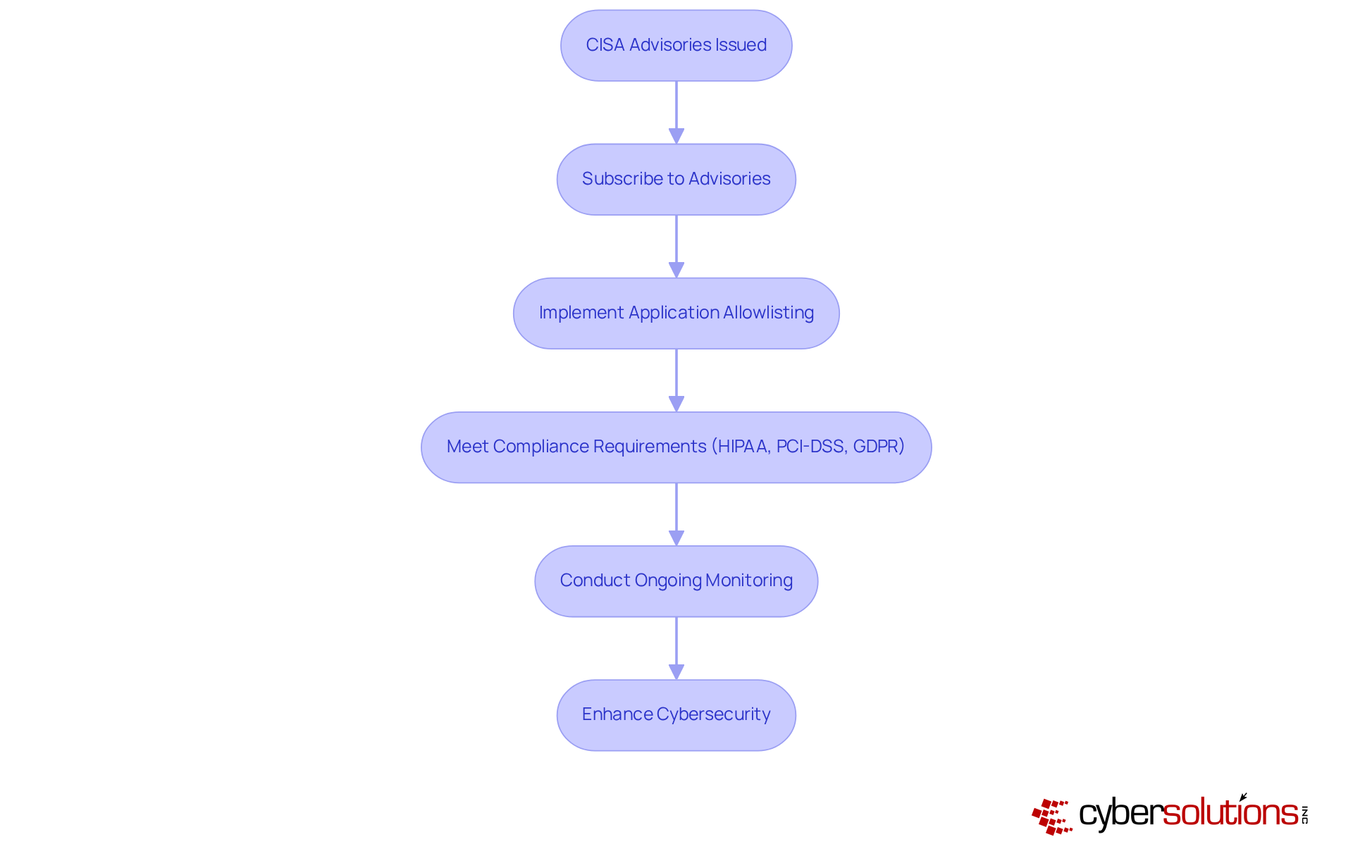 Follow the flow from top to bottom. Each box shows a step in responding to CISA advisories. Start with the advisories and see how they guide your actions to enhance cybersecurity and compliance. Follow the flow from top to bottom. Each box shows a step in responding to CISA advisories. Start with the advisories and see how they guide your actions to enhance cybersecurity and compliance.