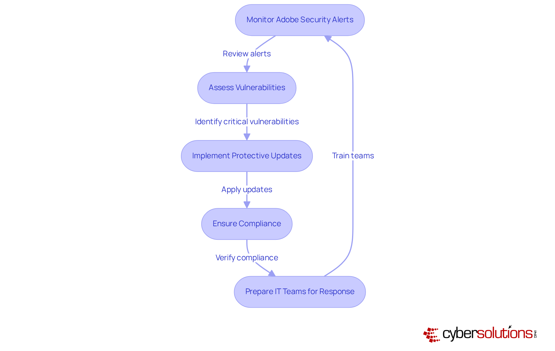 Follow the arrows through each step to see how organizations can effectively respond to security vulnerabilities — from monitoring alerts to ensuring compliance. Follow the arrows through each step to see how organizations can effectively respond to security vulnerabilities — from monitoring alerts to ensuring compliance.