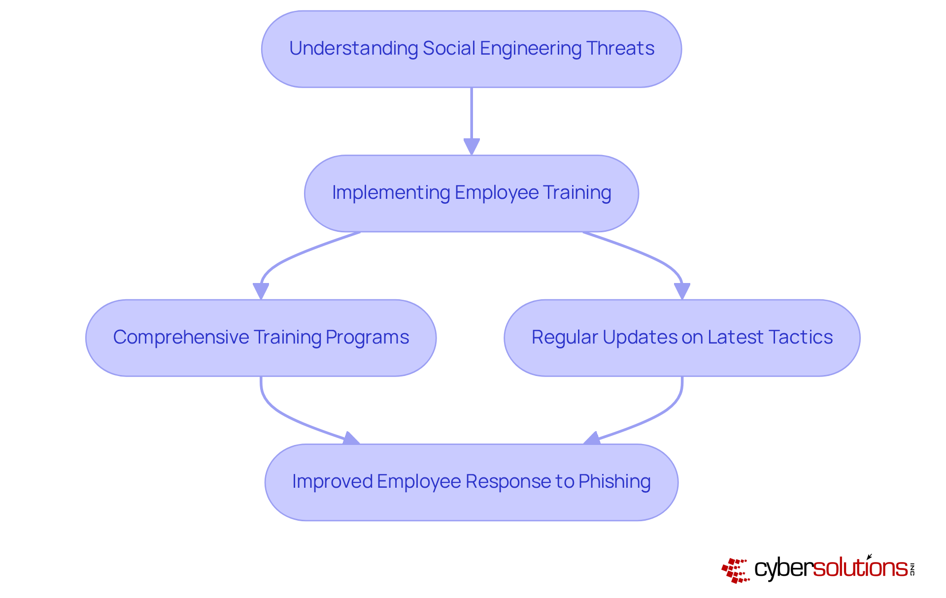 Follow the flow from understanding the threats to implementing training programs and achieving better responses to phishing attacks. Each step builds on the previous one to enhance organizational security. Follow the flow from understanding the threats to implementing training programs and achieving better responses to phishing attacks. Each step builds on the previous one to enhance organizational security.