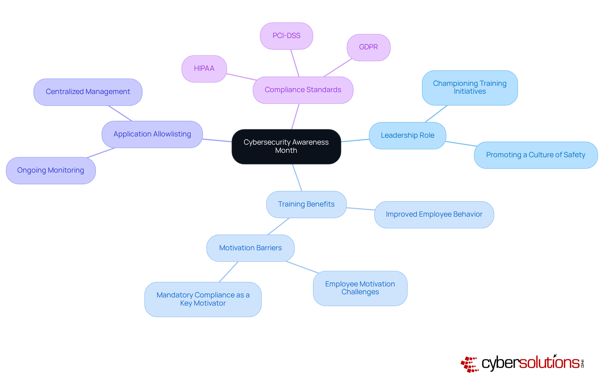 This mindmap illustrates how various aspects of cybersecurity awareness connect. The central idea is Cybersecurity Awareness Month, with branches representing the roles of leadership, training benefits, key strategies like application allowlisting, and compliance standards. Each section helps show how these elements work together to enhance organizational security. This mindmap illustrates how various aspects of cybersecurity awareness connect. The central idea is Cybersecurity Awareness Month, with branches representing the roles of leadership, training benefits, key strategies like application allowlisting, and compliance standards. Each section helps show how these elements work together to enhance organizational security.