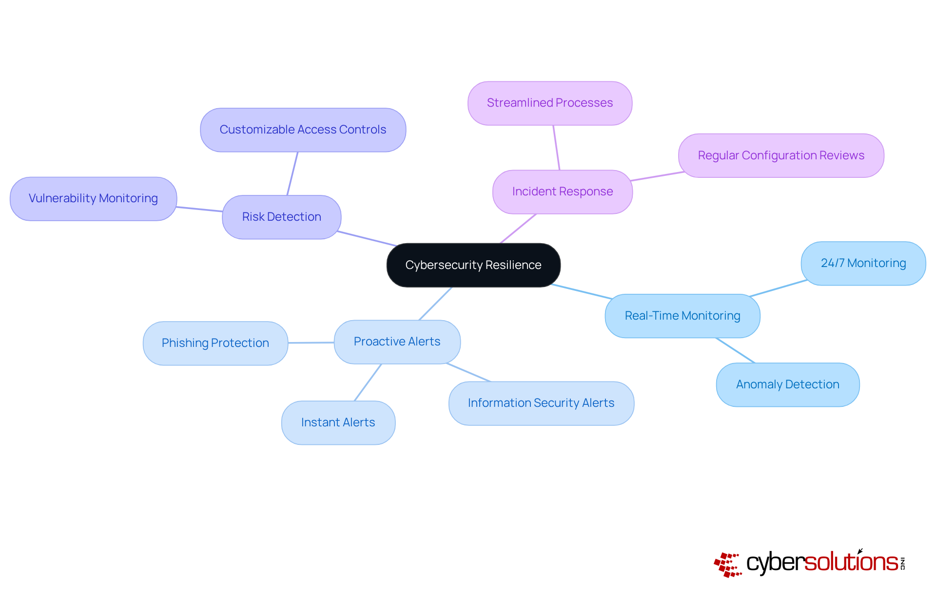 Start at the center with the concept of resilience in cybersecurity. Follow the branches to explore different strategies and components that contribute to a robust security posture. Start at the center with the concept of resilience in cybersecurity. Follow the branches to explore different strategies and components that contribute to a robust security posture.