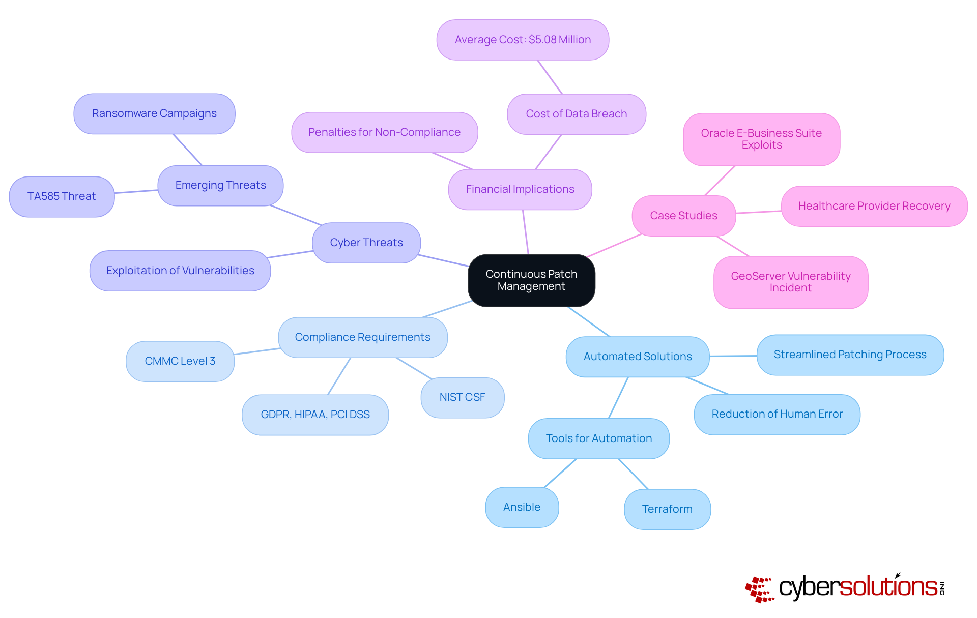 In this mindmap, you'll find the central idea surrounded by related topics. Each branch represents a key area of focus, helping you understand how they connect and contribute to the overall strategy for effective patch management. In this mindmap, you'll find the central idea surrounded by related topics. Each branch represents a key area of focus, helping you understand how they connect and contribute to the overall strategy for effective patch management.
