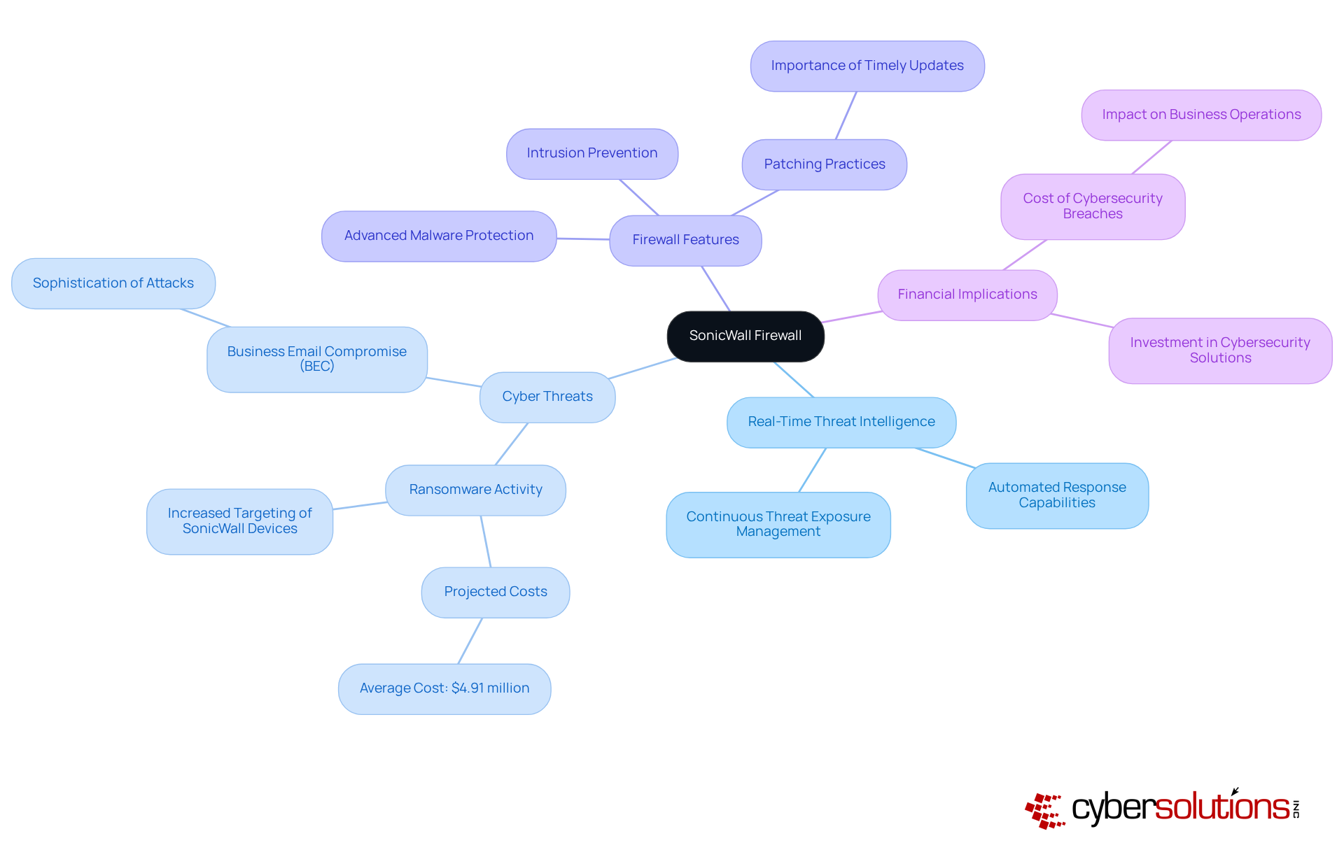 The central node represents SonicWall's firewall, while the branches show different aspects of its importance and features. Follow the branches to explore how they relate to cybersecurity challenges and solutions. The central node represents SonicWall's firewall, while the branches show different aspects of its importance and features. Follow the branches to explore how they relate to cybersecurity challenges and solutions.