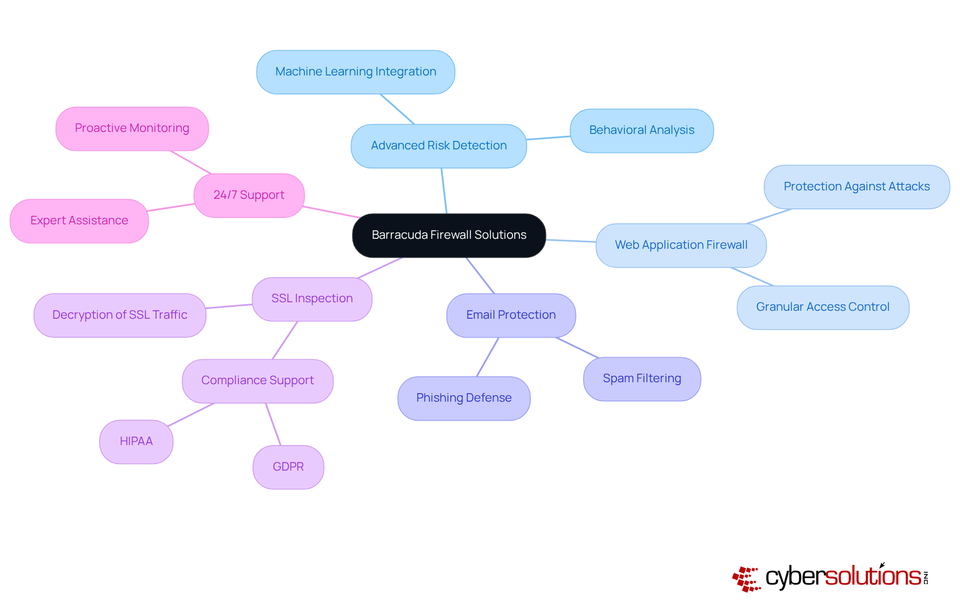 This mindmap starts with Barracuda's firewall as the central focus and branches out to show various features and benefits. Each branch represents a different aspect of the comprehensive threat management solutions. This mindmap starts with Barracuda's firewall as the central focus and branches out to show various features and benefits. Each branch represents a different aspect of the comprehensive threat management solutions.