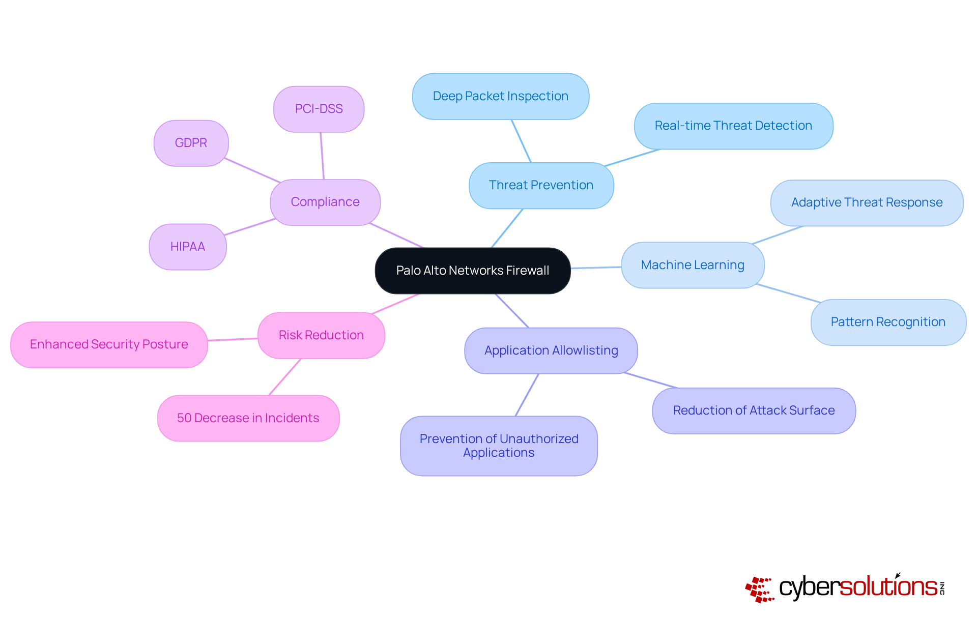 The central node represents the firewall, with branches showing key features and benefits. Each branch connects to more specific details, illustrating how they contribute to a stronger cybersecurity posture. The central node represents the firewall, with branches showing key features and benefits. Each branch connects to more specific details, illustrating how they contribute to a stronger cybersecurity posture.