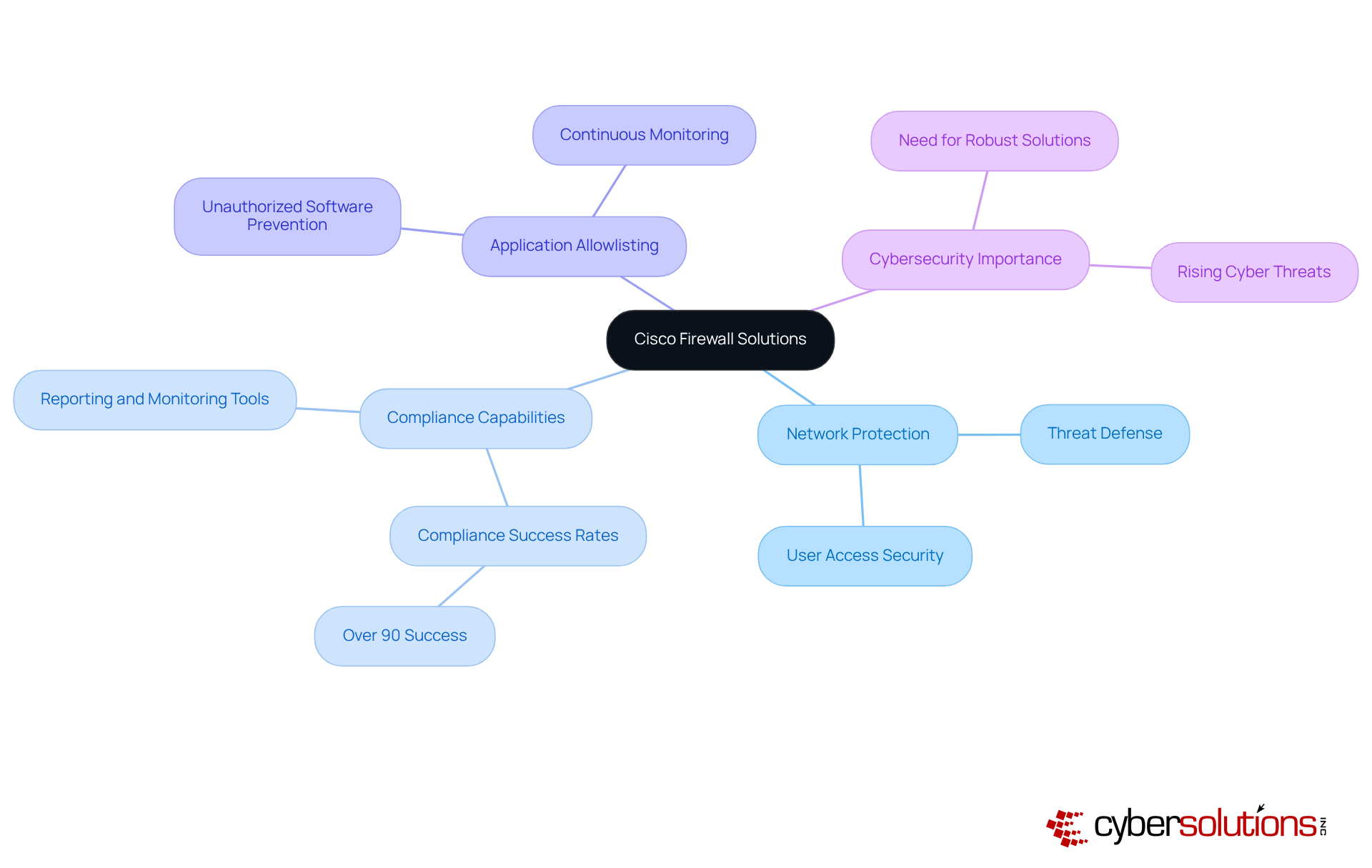 The central node represents the main topic — Cisco Firewall Solutions. Each branch highlights a key aspect of their security offerings, showing how they contribute to overall network safety and compliance. The central node represents the main topic — Cisco Firewall Solutions. Each branch highlights a key aspect of their security offerings, showing how they contribute to overall network safety and compliance.
