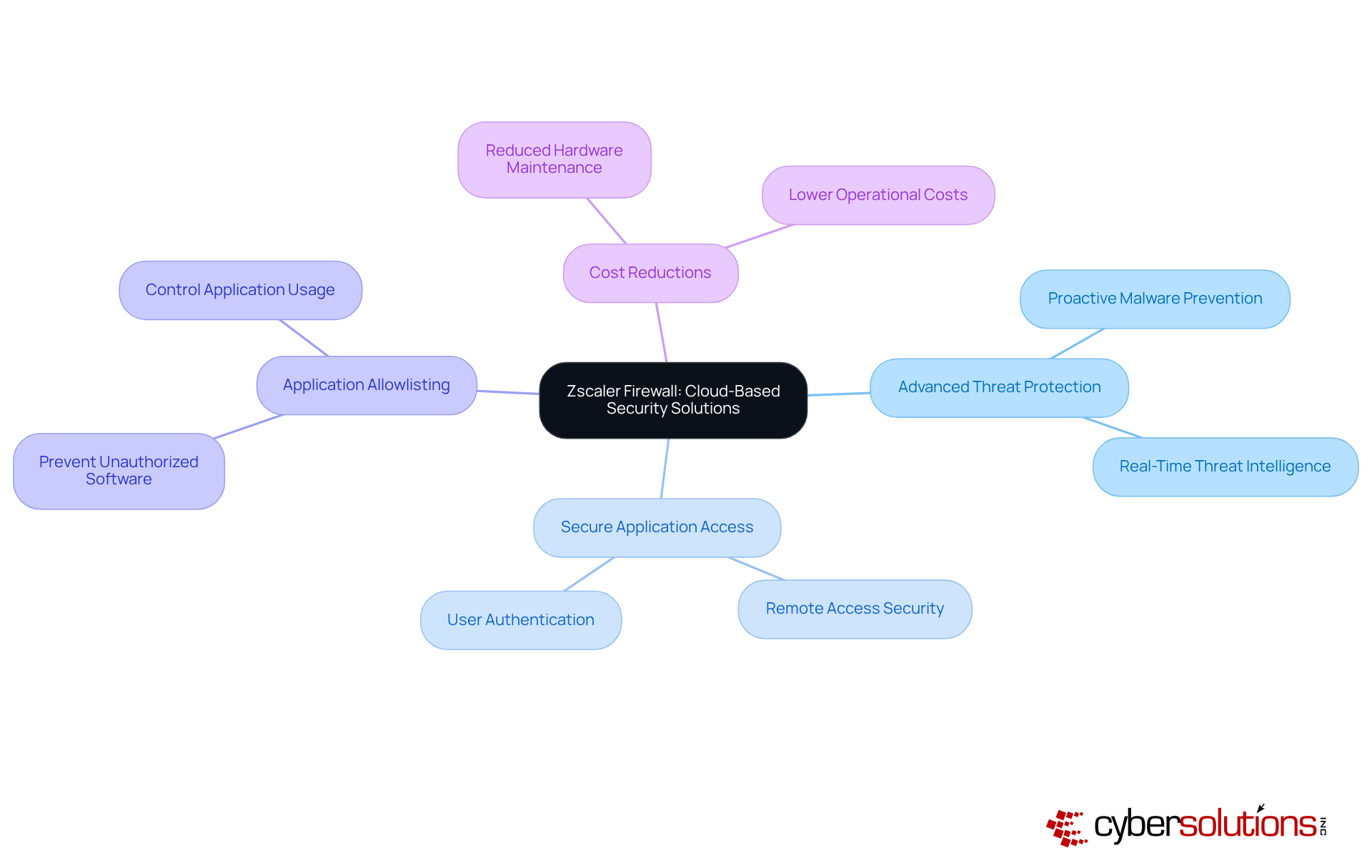Start at the center with Zscaler's firewall solutions, then follow the branches to explore each feature and benefit, illustrating how they contribute to a robust cloud security strategy. Start at the center with Zscaler's firewall solutions, then follow the branches to explore each feature and benefit, illustrating how they contribute to a robust cloud security strategy.