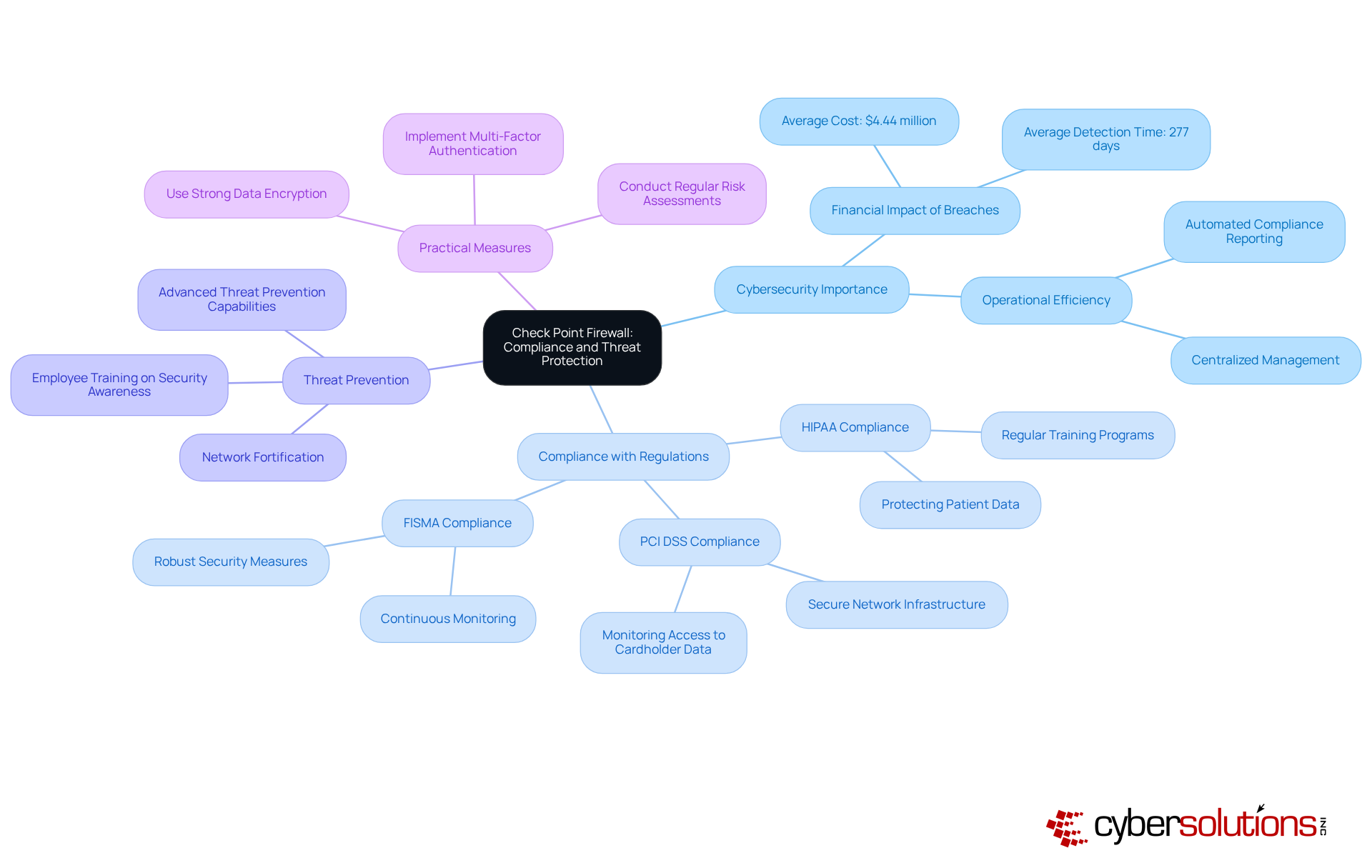 The central node represents Check Point's firewall, with branches showing key benefits and strategies related to cybersecurity, compliance, and operational efficiency. The central node represents Check Point's firewall, with branches showing key benefits and strategies related to cybersecurity, compliance, and operational efficiency.