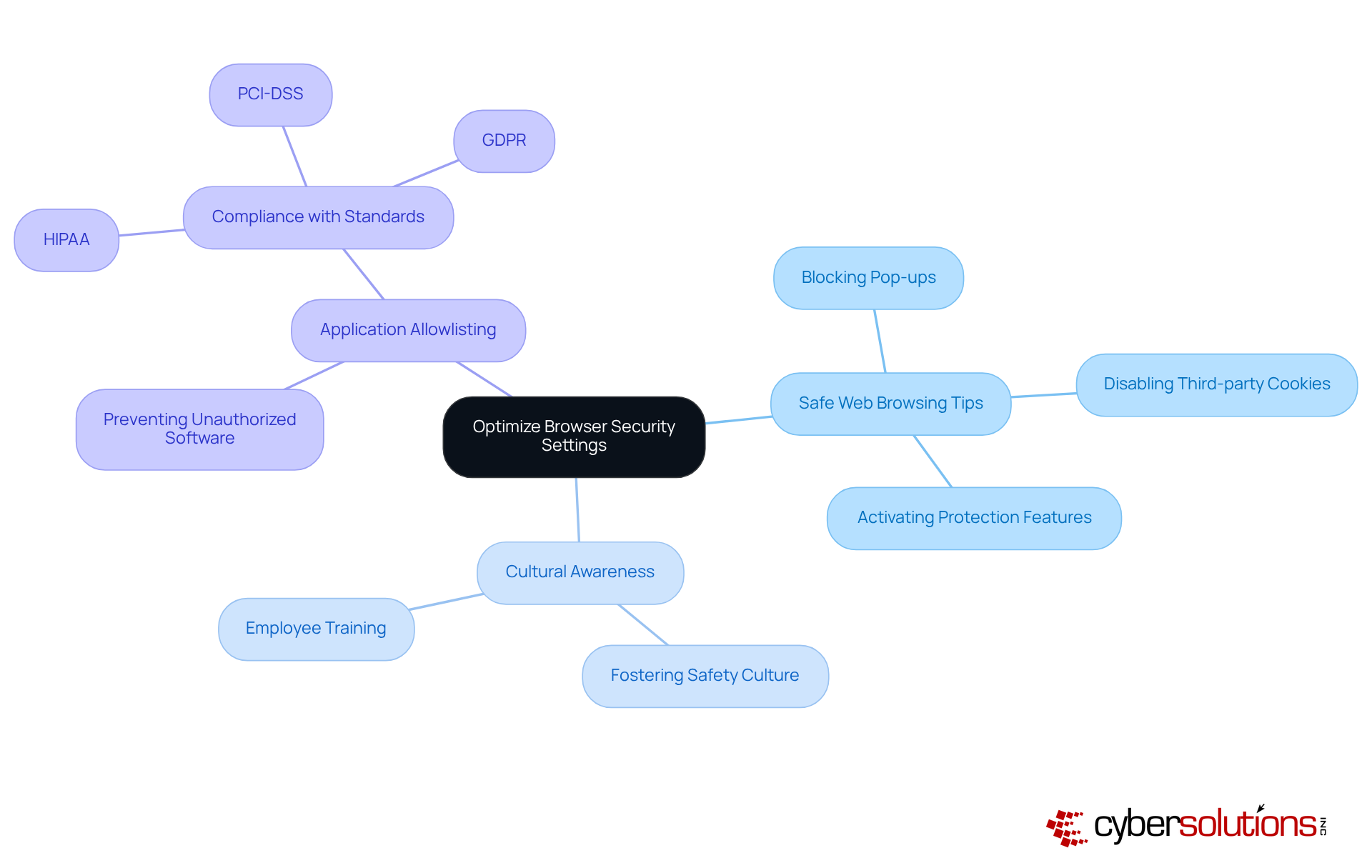 The central node represents the main goal of optimizing browser security, with branches showing specific tips and actions that can be taken. Each color-coded branch helps you identify different categories of actions to enhance online safety. The central node represents the main goal of optimizing browser security, with branches showing specific tips and actions that can be taken. Each color-coded branch helps you identify different categories of actions to enhance online safety.