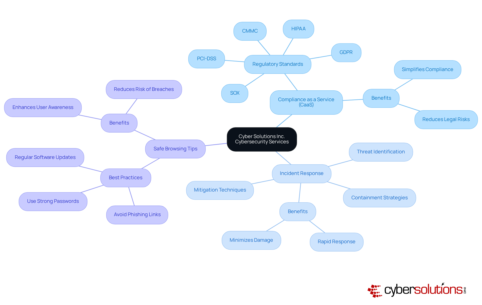 The central node represents Cyber Solutions Inc.'s commitment to cybersecurity. The branches show the main services offered, and the sub-branches detail key aspects and benefits, helping businesses understand how they can secure their operations. The central node represents Cyber Solutions Inc.'s commitment to cybersecurity. The branches show the main services offered, and the sub-branches detail key aspects and benefits, helping businesses understand how they can secure their operations.