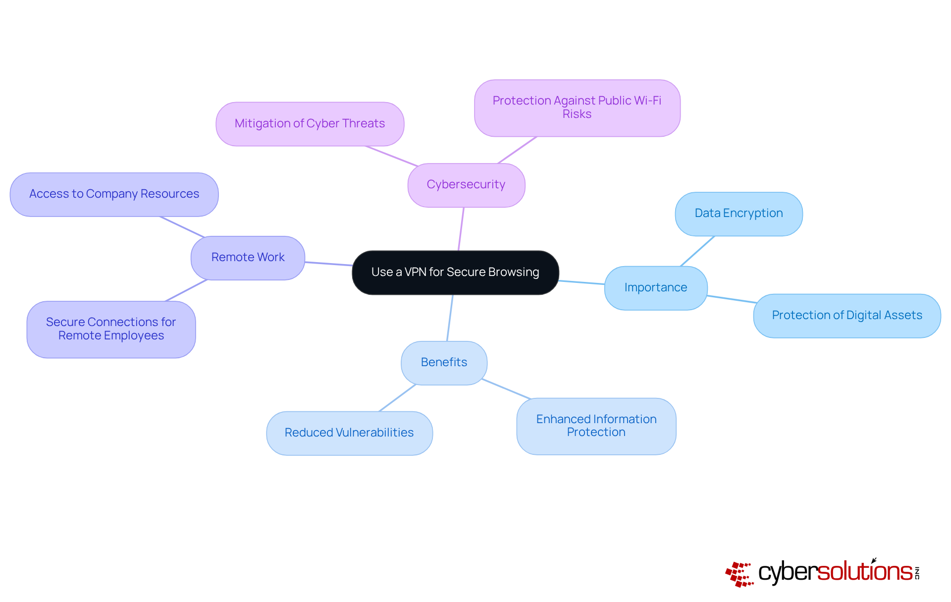 The central node represents the overall topic, while each branch and sub-branch illustrates different aspects and benefits of using a VPN, helping you visualize how everything connects to improving cybersecurity. The central node represents the overall topic, while each branch and sub-branch illustrates different aspects and benefits of using a VPN, helping you visualize how everything connects to improving cybersecurity.