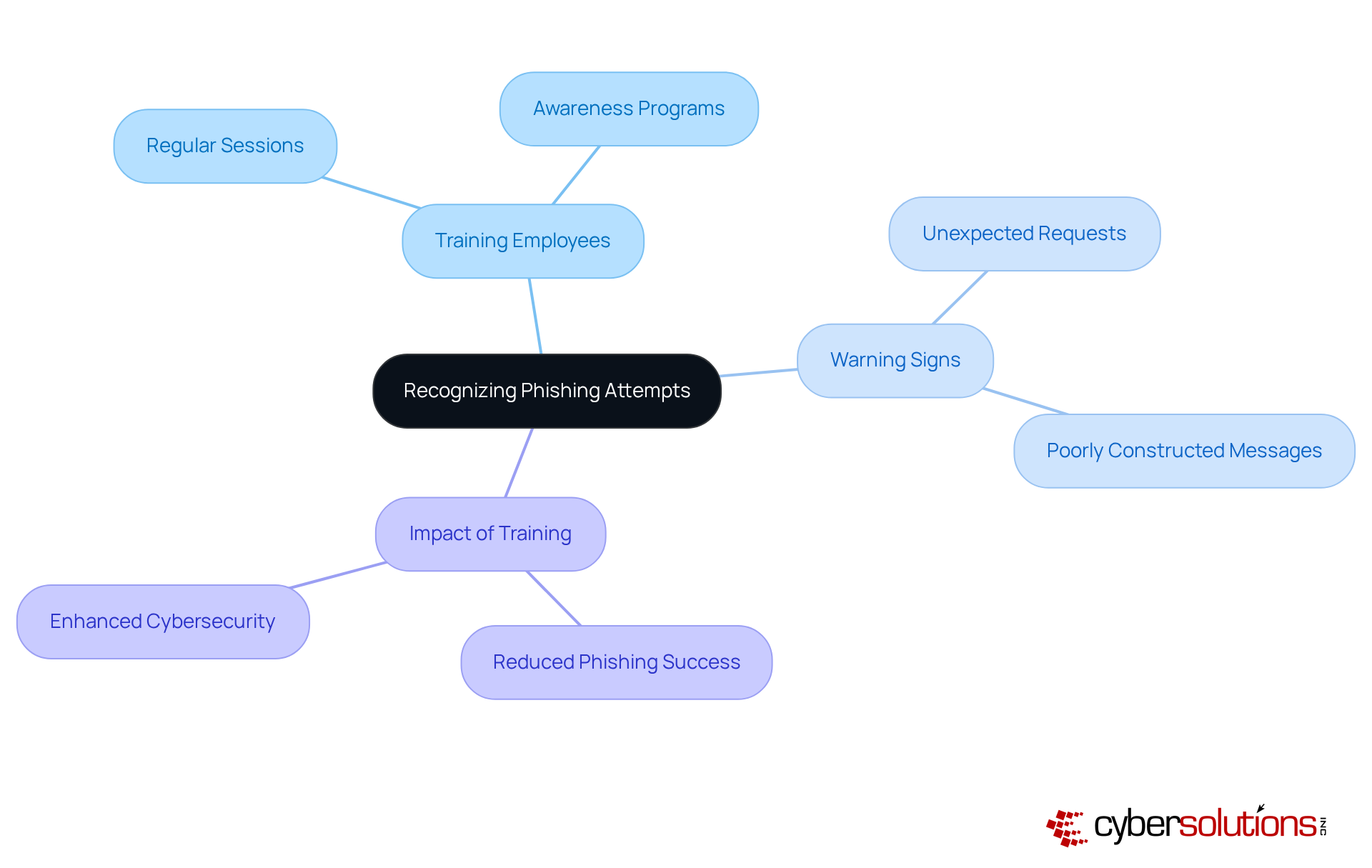 Start with the main idea of recognizing phishing attempts in the center, then explore how training and awareness can help identify threats. Each branch reveals strategies and outcomes that contribute to better cybersecurity. Start with the main idea of recognizing phishing attempts in the center, then explore how training and awareness can help identify threats. Each branch reveals strategies and outcomes that contribute to better cybersecurity.