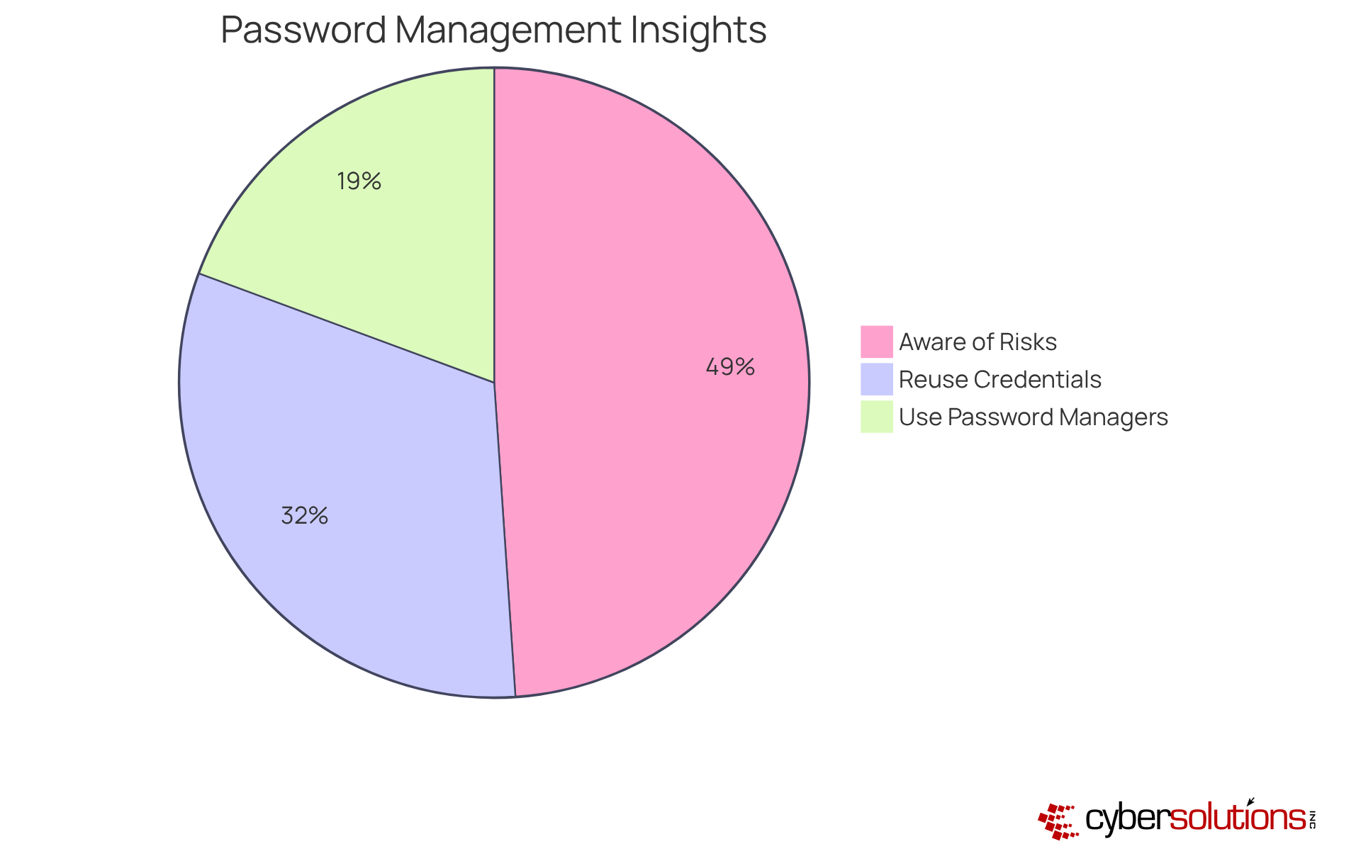 Each slice shows the percentage of users for each category: the red slice indicates those who reuse passwords, the green slice shows those who understand the risks, and the blue slice represents those who use password managers. Each slice shows the percentage of users for each category: the red slice indicates those who reuse passwords, the green slice shows those who understand the risks, and the blue slice represents those who use password managers.