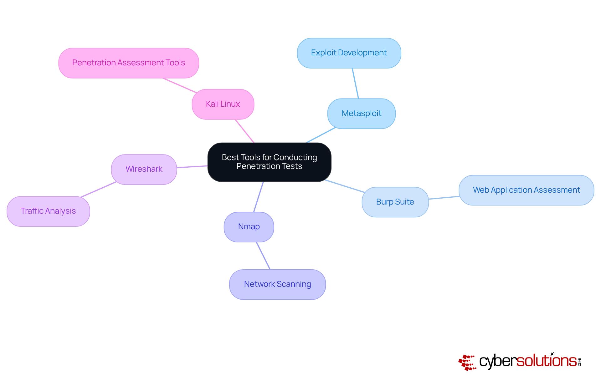 The central node represents the main topic, while each branch illustrates a specific tool used in penetration testing. The sub-branches explain what each tool does, helping you understand their importance in enhancing cybersecurity. The central node represents the main topic, while each branch illustrates a specific tool used in penetration testing. The sub-branches explain what each tool does, helping you understand their importance in enhancing cybersecurity.