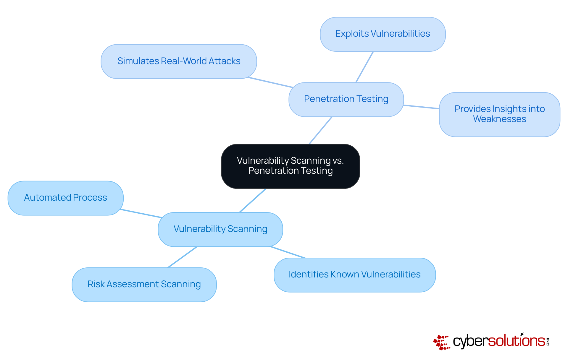 The center represents the main comparison, while the branches illustrate the distinct aspects and purposes of each method, helping you see how they contribute to cybersecurity. The center represents the main comparison, while the branches illustrate the distinct aspects and purposes of each method, helping you see how they contribute to cybersecurity.