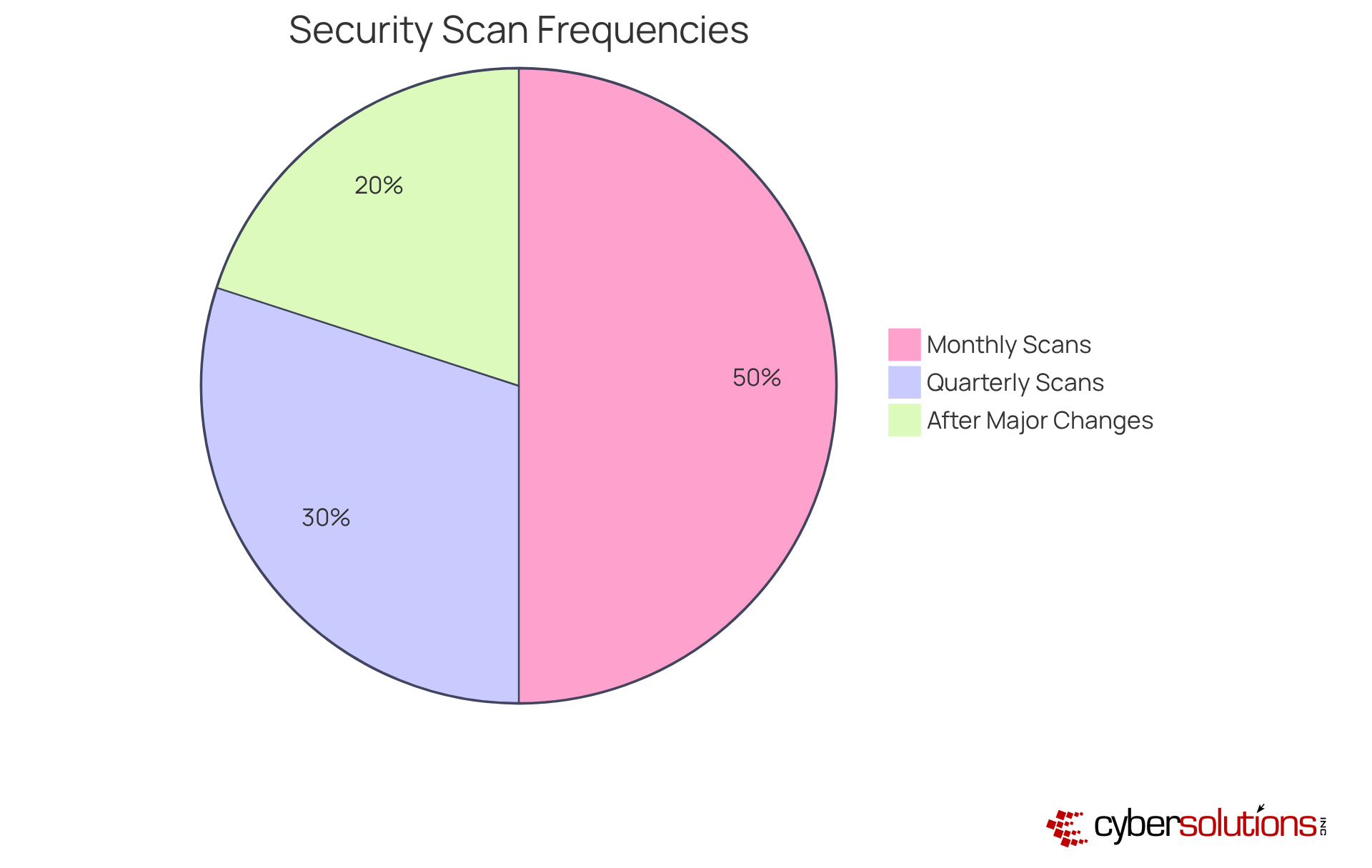 Each slice represents how often you should conduct scans: the blue slice shows monthly scans as essential, green for quarterly scans as appropriate for lower-risk environments, and red for scans after significant changes to highlight immediate actions needed. Each slice represents how often you should conduct scans: the blue slice shows monthly scans as essential, green for quarterly scans as appropriate for lower-risk environments, and red for scans after significant changes to highlight immediate actions needed.