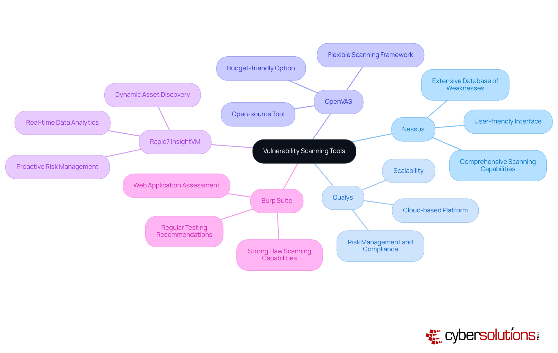 The center shows the main topic, and each branch represents a specific scanning tool. The sub-branches provide details about what makes each tool unique and valuable. Follow the branches to explore how these tools can help enhance your cybersecurity strategy. The center shows the main topic, and each branch represents a specific scanning tool. The sub-branches provide details about what makes each tool unique and valuable. Follow the branches to explore how these tools can help enhance your cybersecurity strategy.