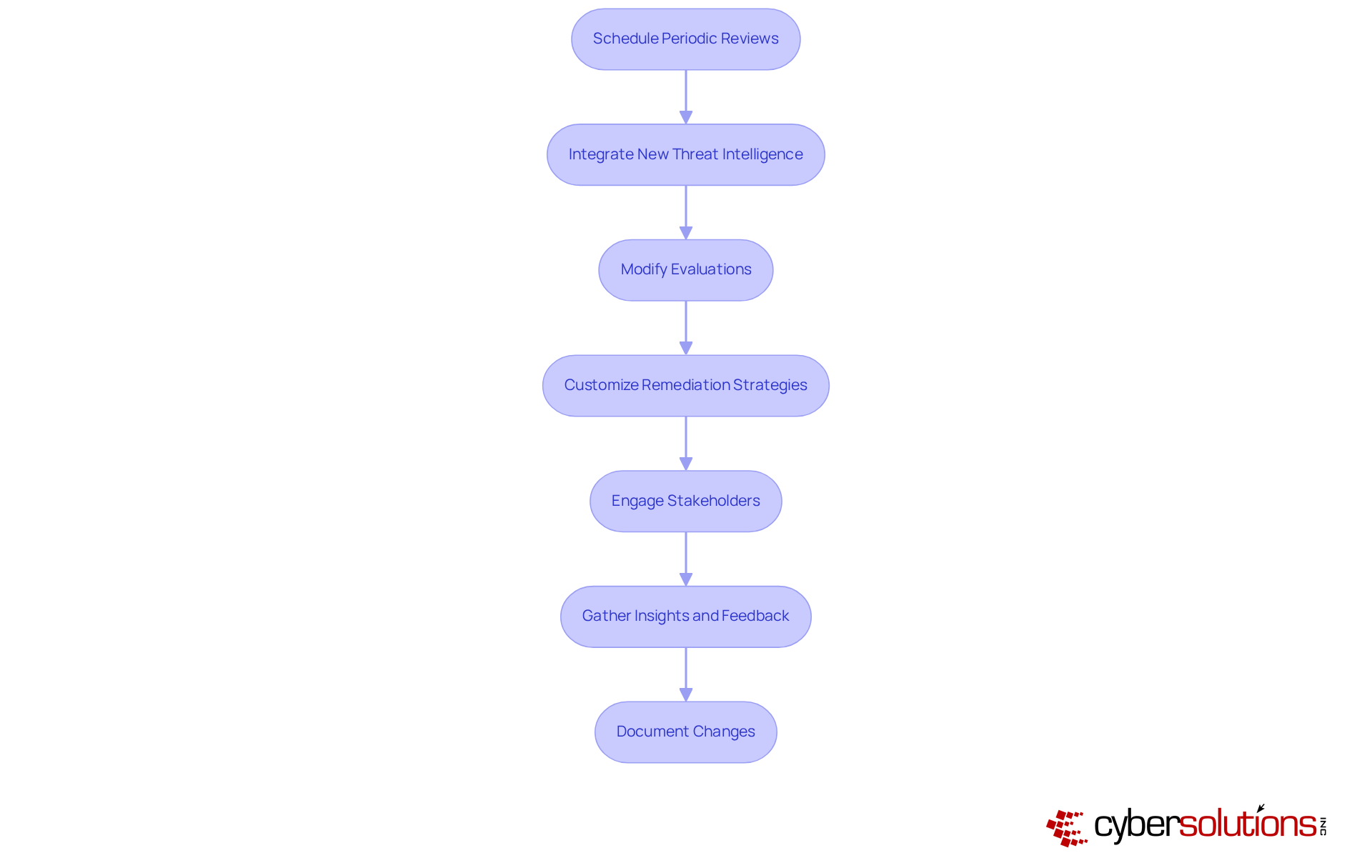 Each box represents a crucial step in the ongoing improvement of security assessment reports. Follow the arrows to see how these steps connect and build upon one another to ensure security relevance. Each box represents a crucial step in the ongoing improvement of security assessment reports. Follow the arrows to see how these steps connect and build upon one another to ensure security relevance.