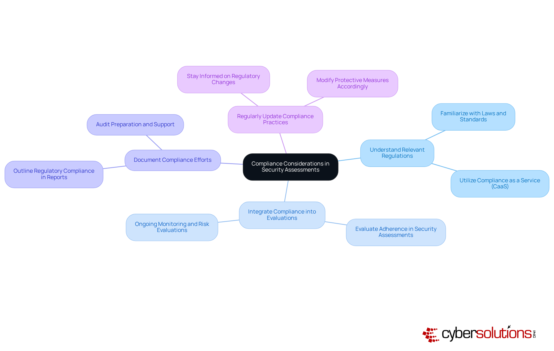 The center represents the main topic of compliance in security assessments, with branches showing key factors that organizations should consider. Follow each branch to see specific actions and details related to that factor. The center represents the main topic of compliance in security assessments, with branches showing key factors that organizations should consider. Follow each branch to see specific actions and details related to that factor.