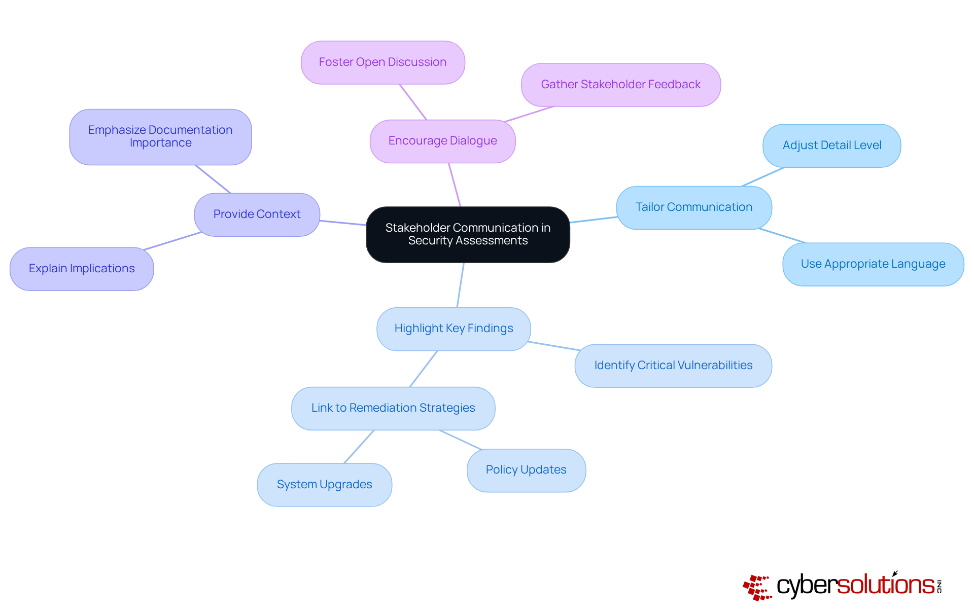 In this mindmap, the center represents the main topic, with branches showing different strategies for effective communication. Each branch has specific actions or considerations to help you improve how you convey security assessment findings to stakeholders. In this mindmap, the center represents the main topic, with branches showing different strategies for effective communication. Each branch has specific actions or considerations to help you improve how you convey security assessment findings to stakeholders.