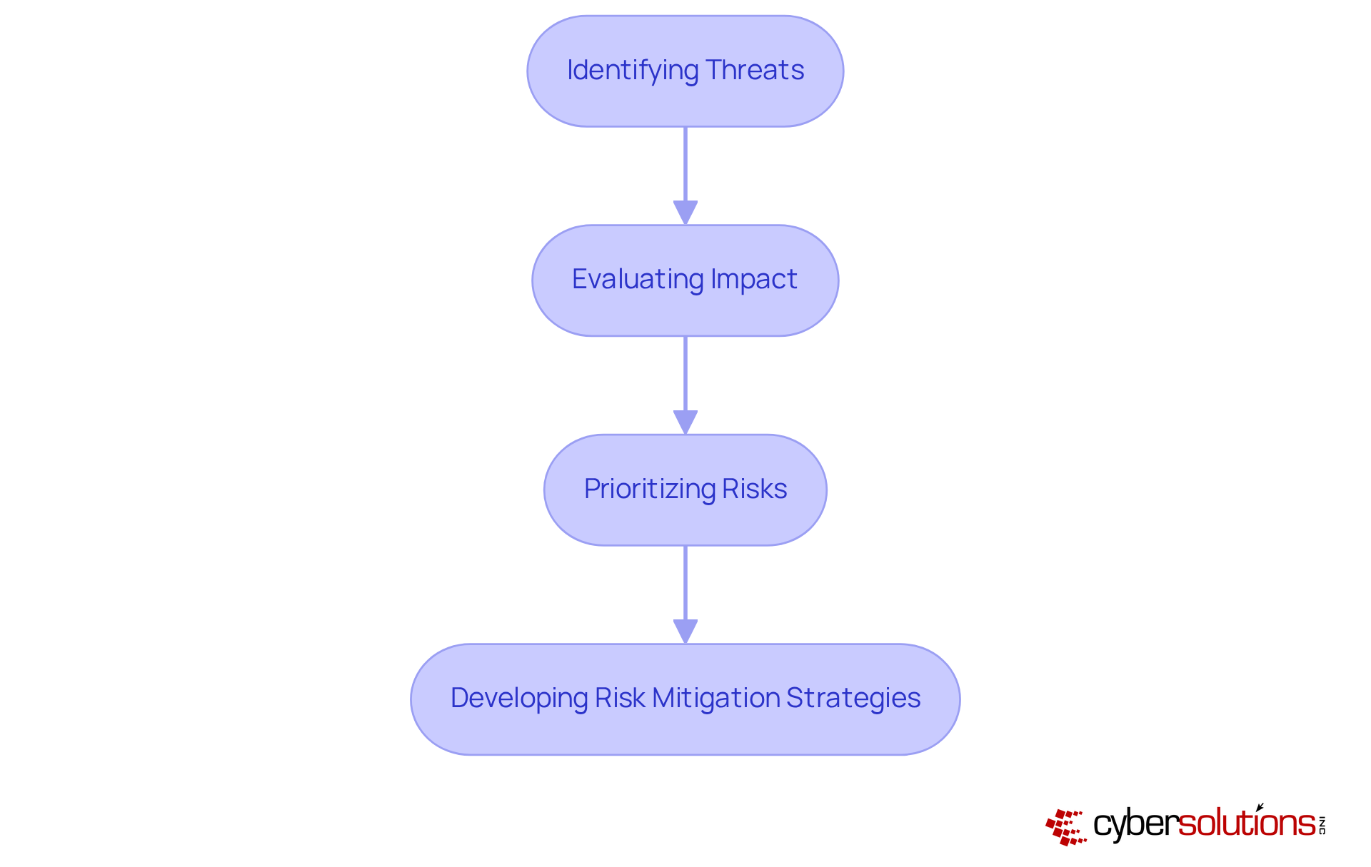 Each box represents a key step in the risk assessment process. Follow the arrows to see how each step leads to the next, starting with identifying threats and ending with developing strategies to mitigate those risks. Each box represents a key step in the risk assessment process. Follow the arrows to see how each step leads to the next, starting with identifying threats and ending with developing strategies to mitigate those risks.