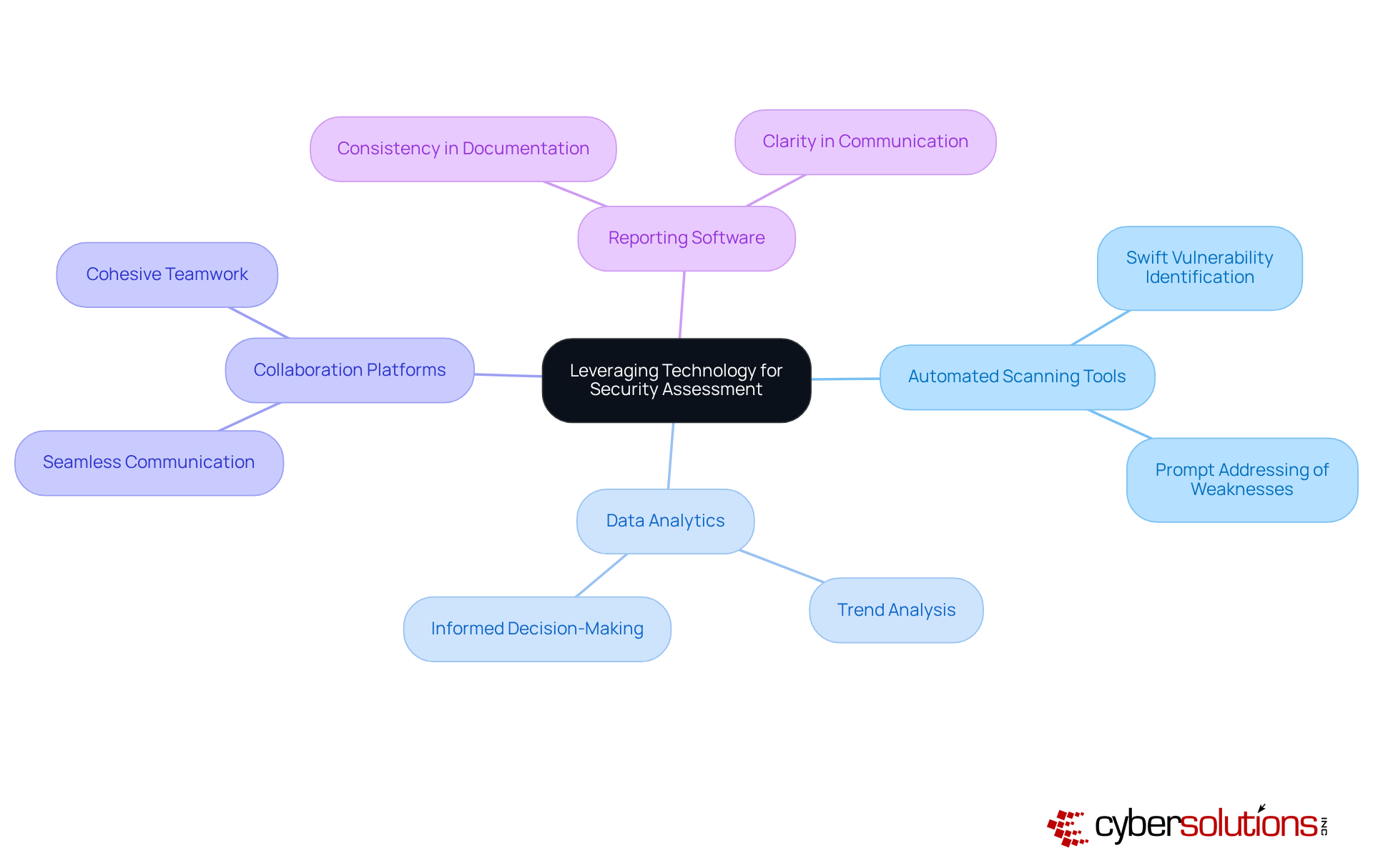 The central node represents the main theme, while each branch represents a tool or technology enhancing security assessments. Explore each branch to see how these tools contribute to improving security practices. The central node represents the main theme, while each branch represents a tool or technology enhancing security assessments. Explore each branch to see how these tools contribute to improving security practices.