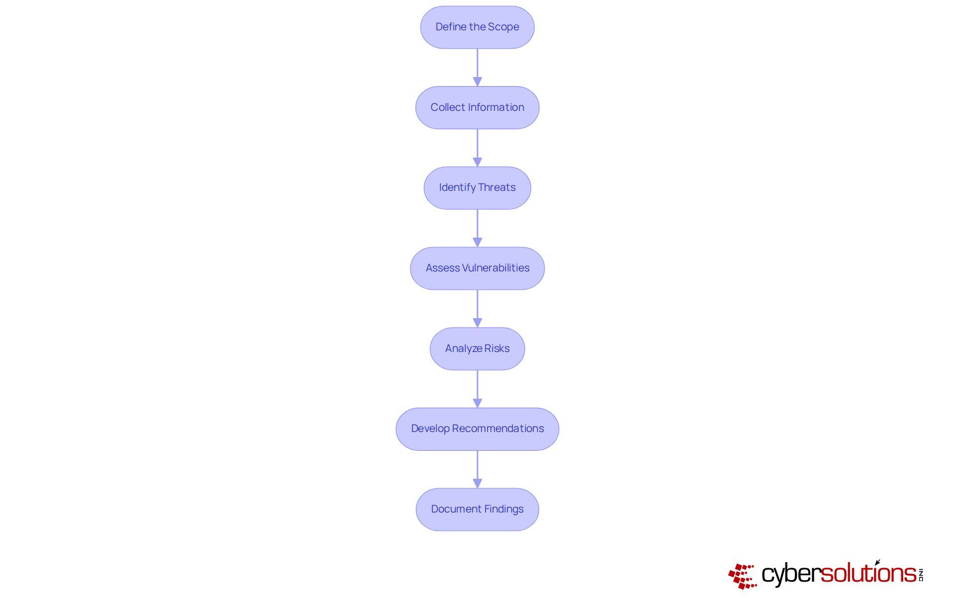 Each box represents a step in the security assessment process. Follow the arrows to see how each step leads to the next, guiding you through the methodology. Each box represents a step in the security assessment process. Follow the arrows to see how each step leads to the next, guiding you through the methodology.