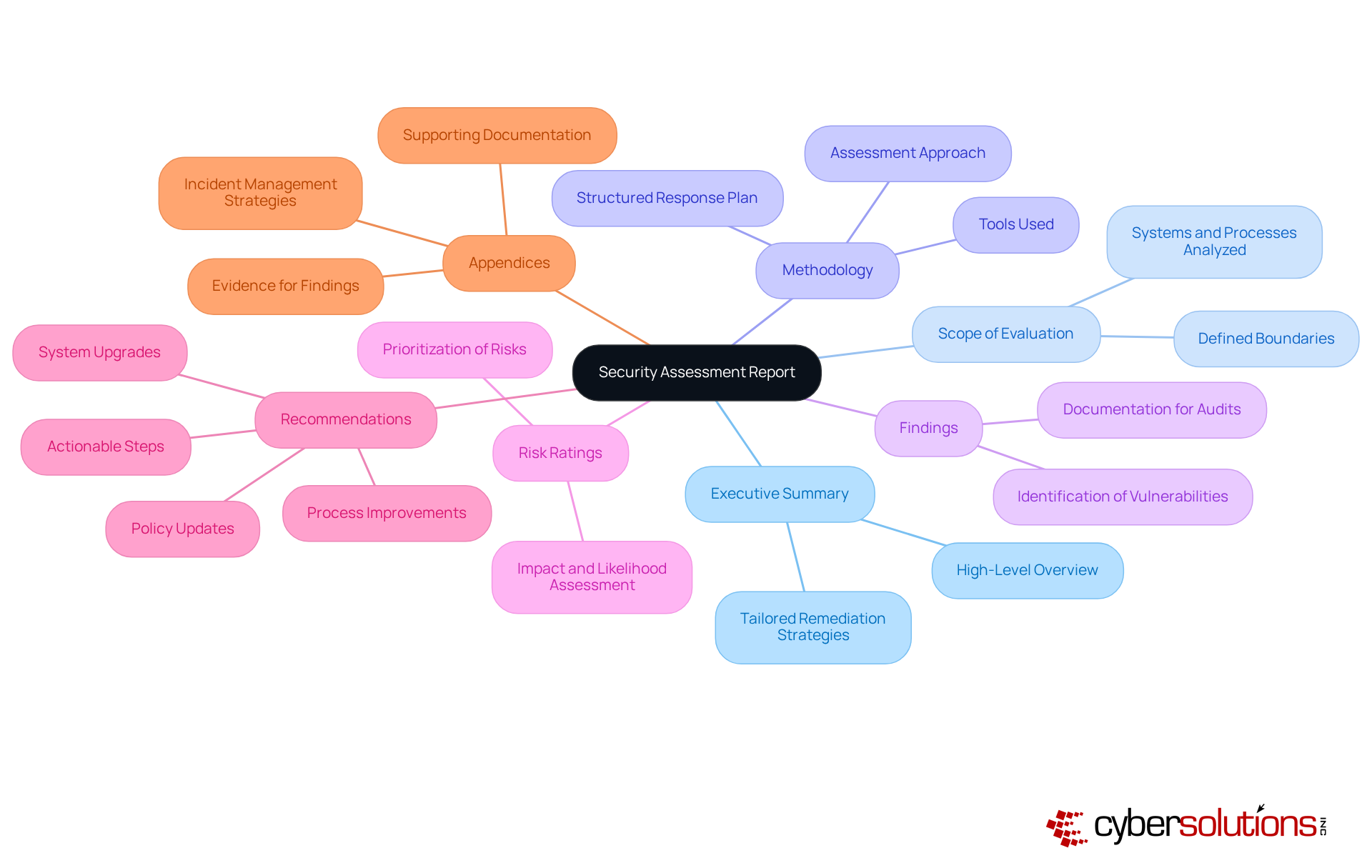 The central node represents the overall security assessment report, while each branch corresponds to a key component. Sub-branches provide more details, showing how each part contributes to the overall effectiveness of the report. The central node represents the overall security assessment report, while each branch corresponds to a key component. Sub-branches provide more details, showing how each part contributes to the overall effectiveness of the report.