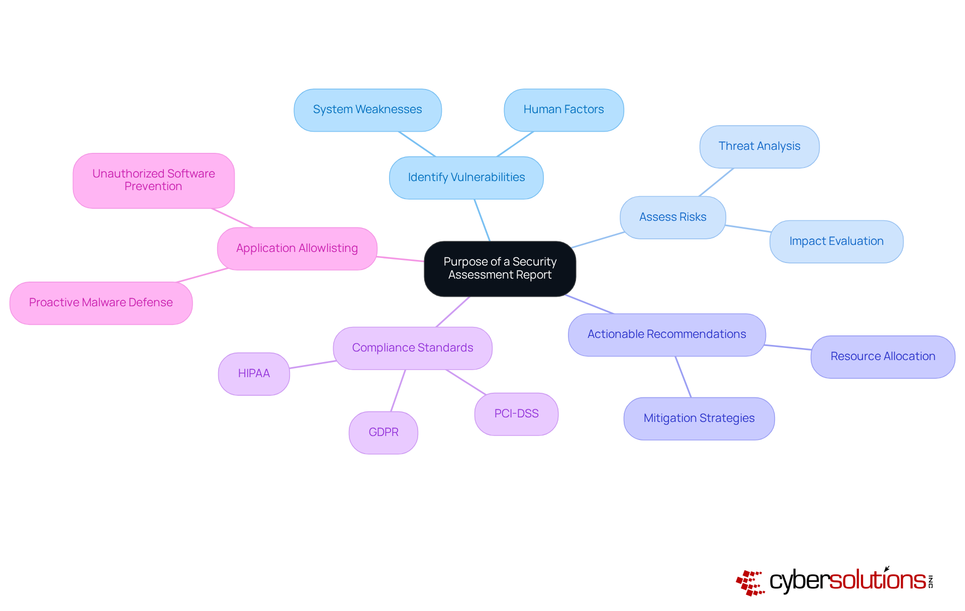 The central idea represents the overall purpose of the report, while branches illustrate key areas of focus, such as risks, compliance, and proactive strategies. Each branch and sub-branch highlights important concepts that contribute to the report's role in risk management. The central idea represents the overall purpose of the report, while branches illustrate key areas of focus, such as risks, compliance, and proactive strategies. Each branch and sub-branch highlights important concepts that contribute to the report's role in risk management.
