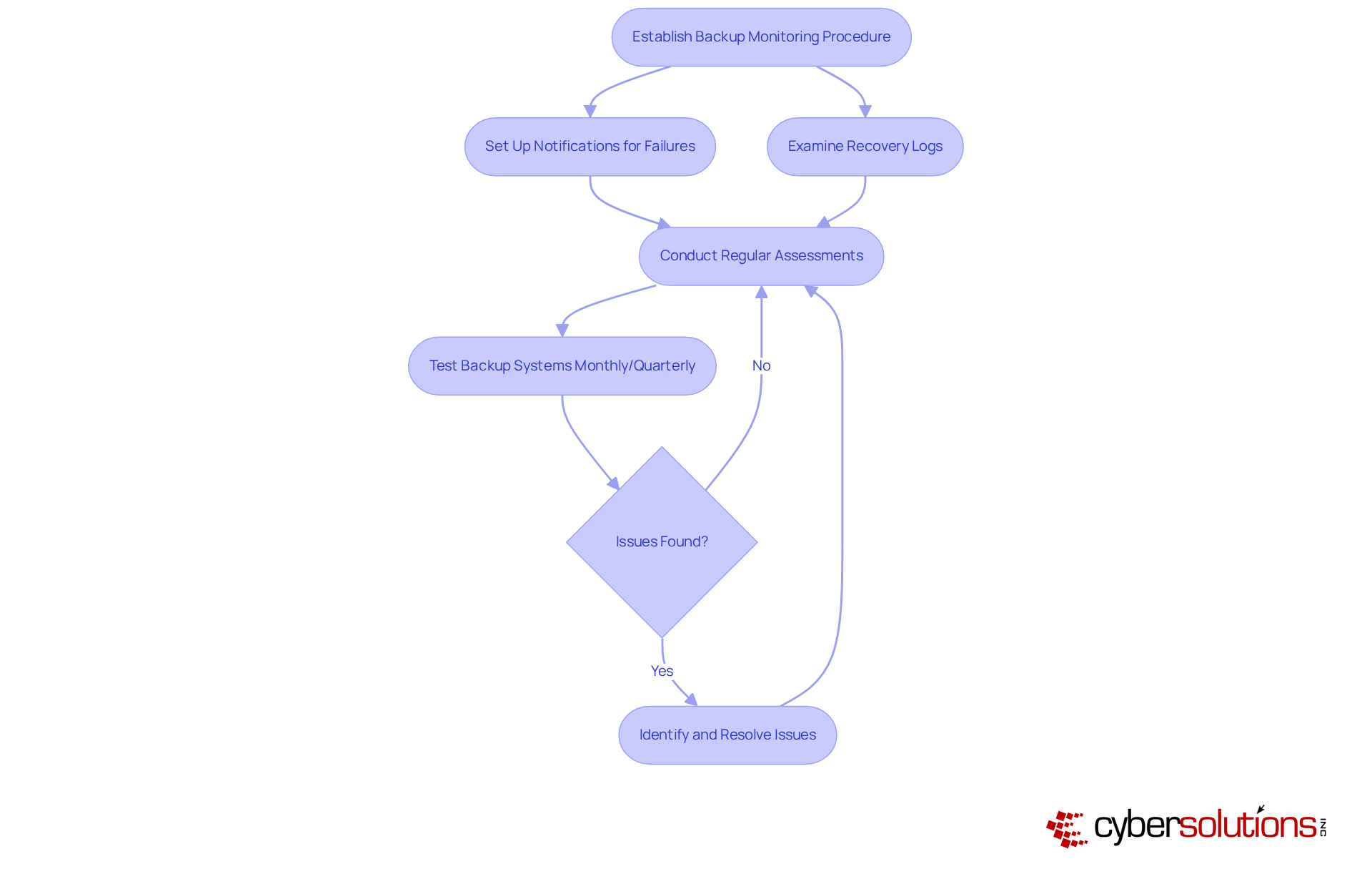 Each box represents a key step in the process. Follow the arrows to see what actions organizations should take to ensure their backup systems are effective. Decision points will guide you on whether to resolve issues and return to regular assessments. Each box represents a key step in the process. Follow the arrows to see what actions organizations should take to ensure their backup systems are effective. Decision points will guide you on whether to resolve issues and return to regular assessments.