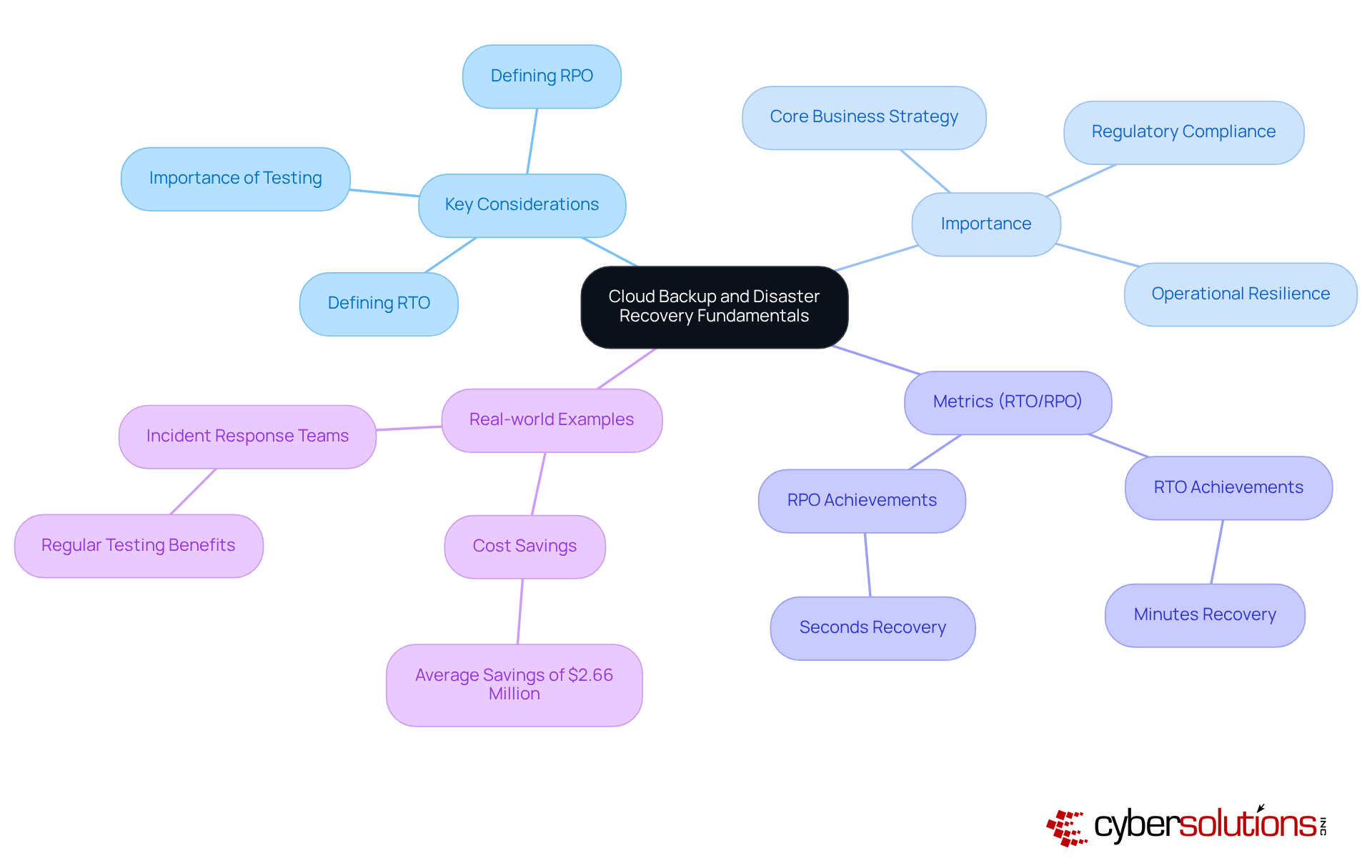 Start in the center with the foundational topic, and follow the branches to explore key considerations, metrics, and real-world examples that illustrate the importance of effective disaster management. Start in the center with the foundational topic, and follow the branches to explore key considerations, metrics, and real-world examples that illustrate the importance of effective disaster management.