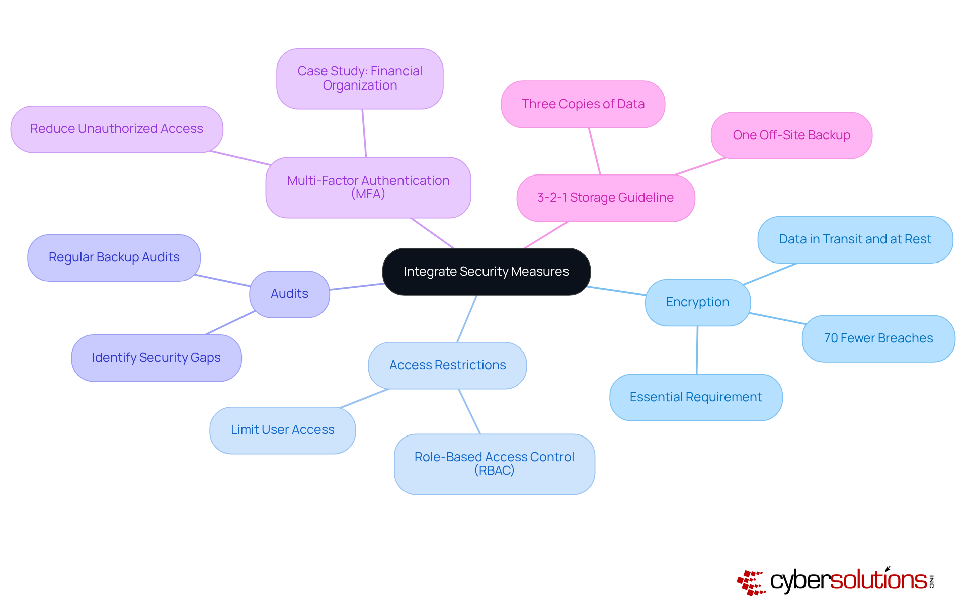 At the center is the main goal of integrating security measures. Each branch represents a different strategy, and sub-branches contain detailed actions or supporting information. This layout helps you see how each measure contributes to overall data protection. At the center is the main goal of integrating security measures. Each branch represents a different strategy, and sub-branches contain detailed actions or supporting information. This layout helps you see how each measure contributes to overall data protection.