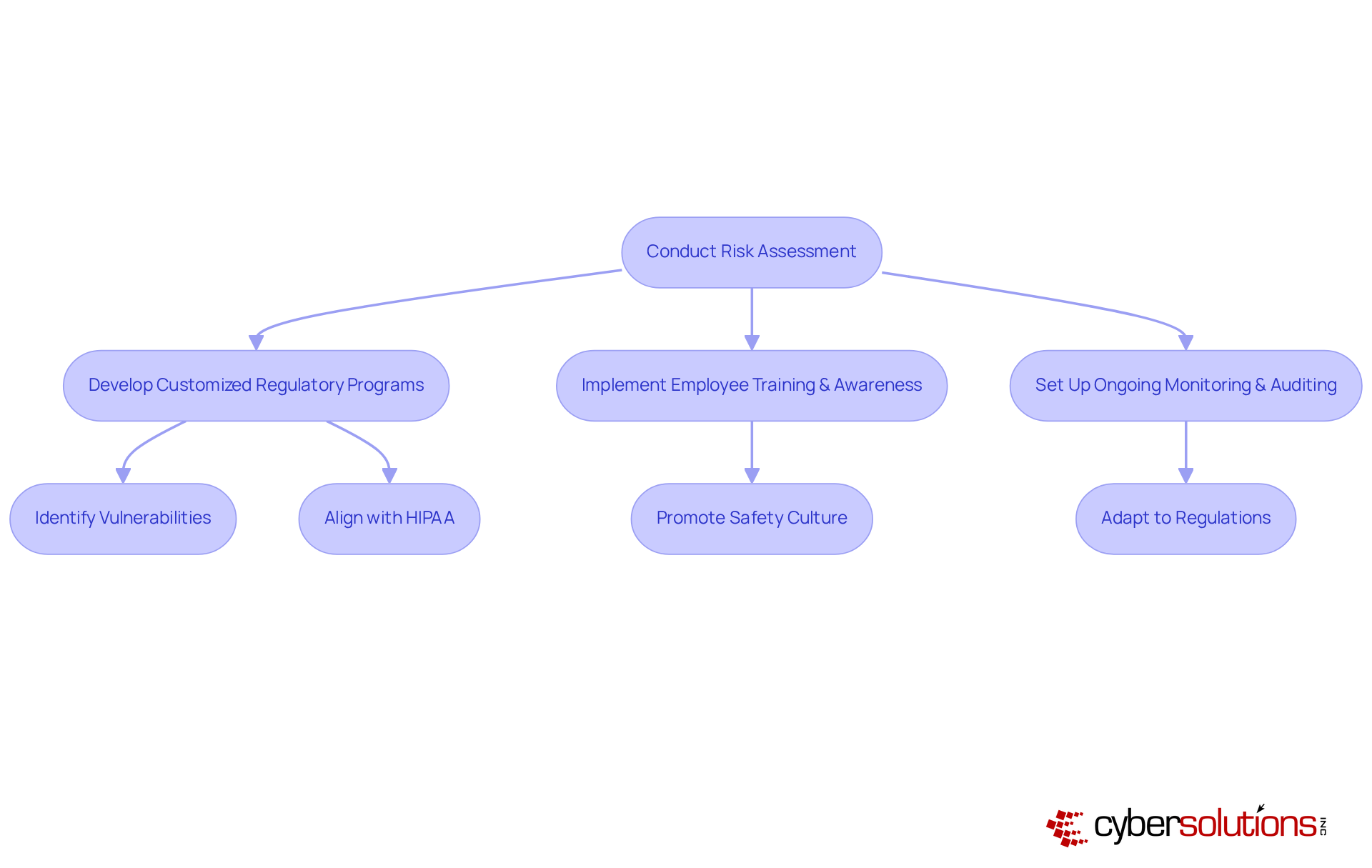 This flowchart outlines the steps organizations should take to develop effective compliance strategies. Follow the arrows to see how each step connects and contributes to overall compliance and security. This flowchart outlines the steps organizations should take to develop effective compliance strategies. Follow the arrows to see how each step connects and contributes to overall compliance and security.